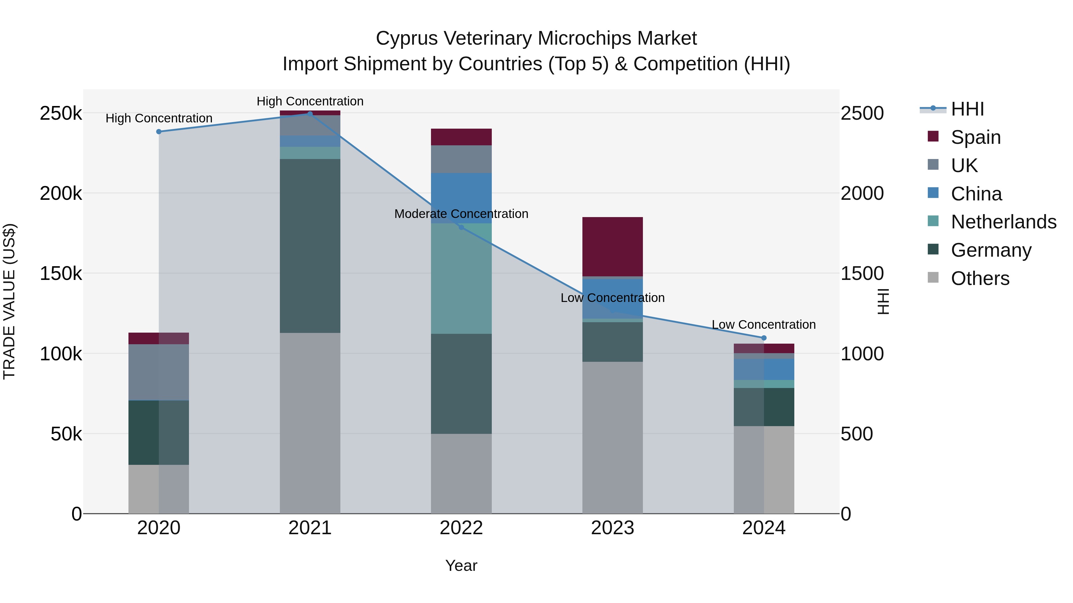 Cyprus Veterinary Microchips Market Import Shipment by Countries (Top 5) & Competition (HHI)