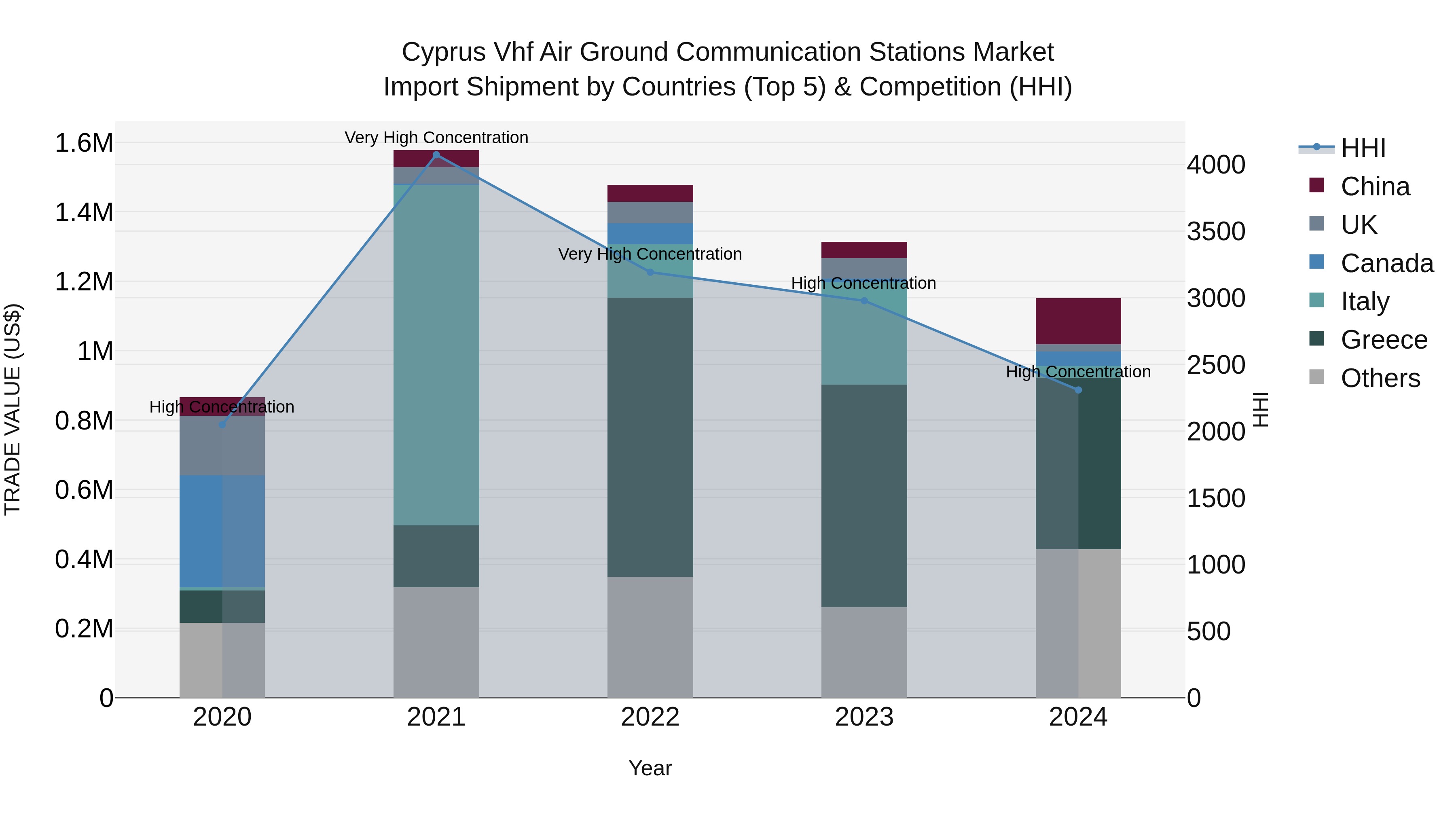 Cyprus Vhf Air Ground Communication Stations Market Import Shipment by Countries (Top 5) & Competition (HHI)