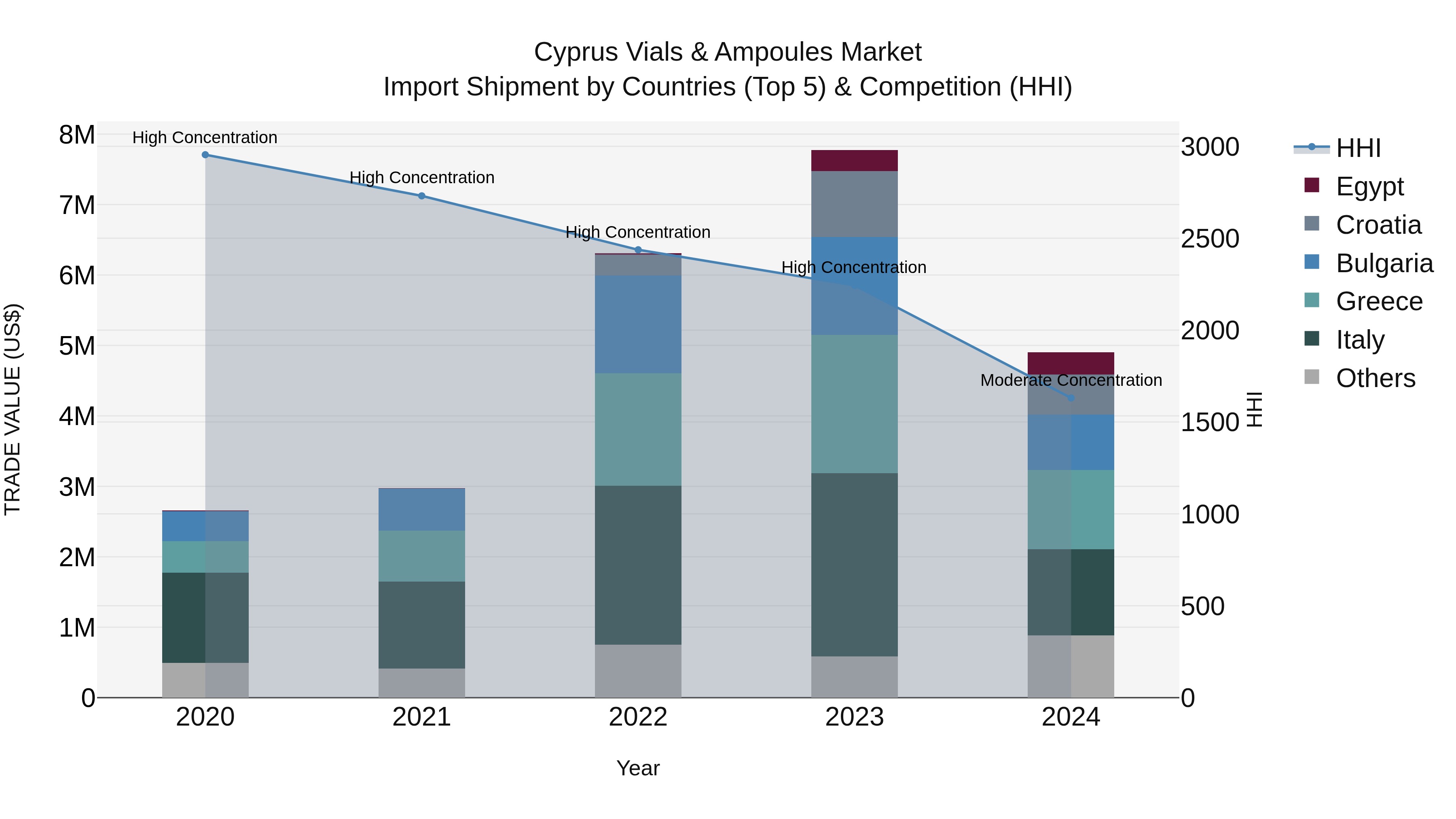 Cyprus Vials & Ampoules Market Import Shipment by Countries (Top 5) & Competition (HHI)