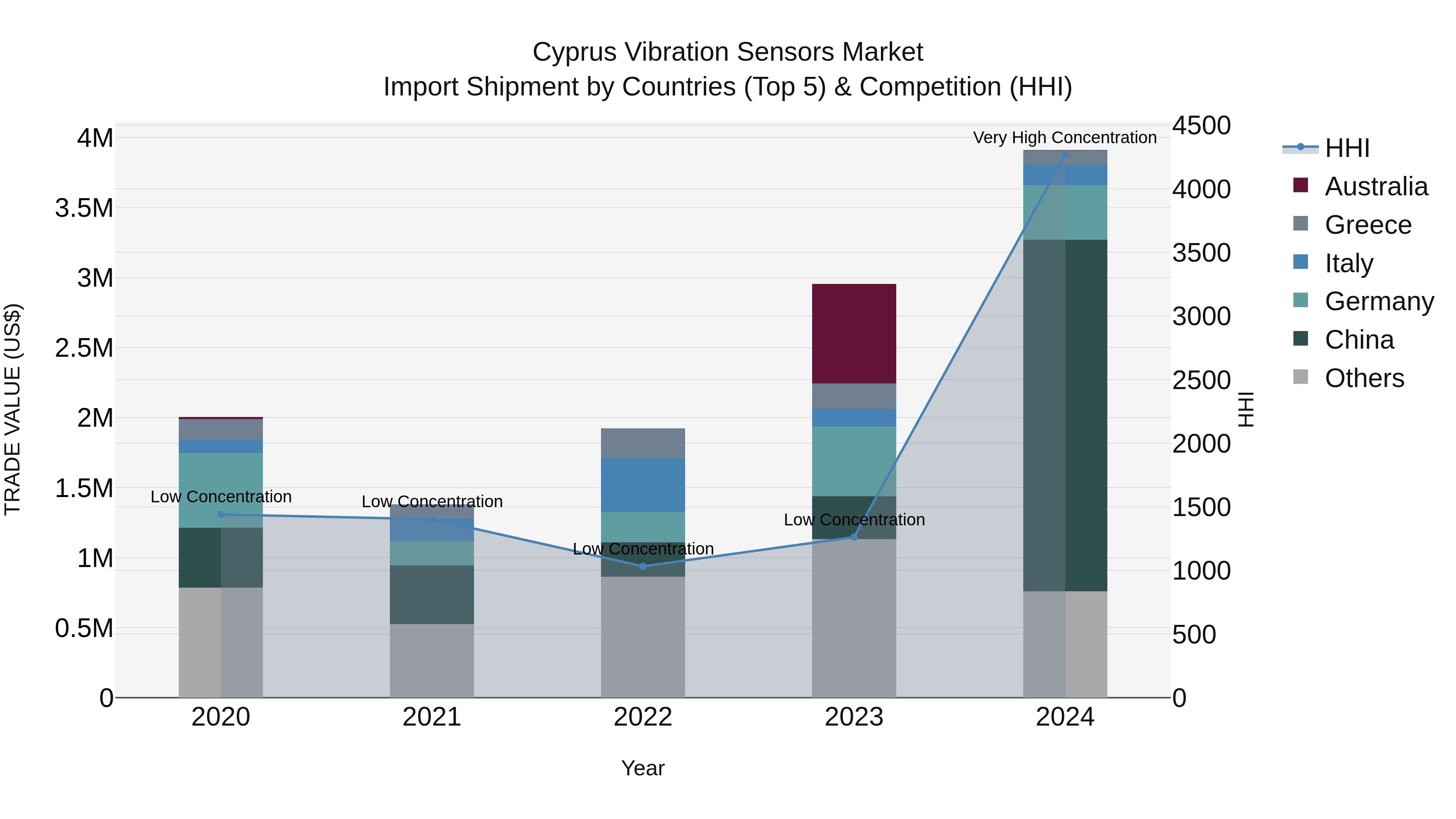 Cyprus Vibration Sensors Market Import Shipment by Countries (Top 5) & Competition (HHI)
