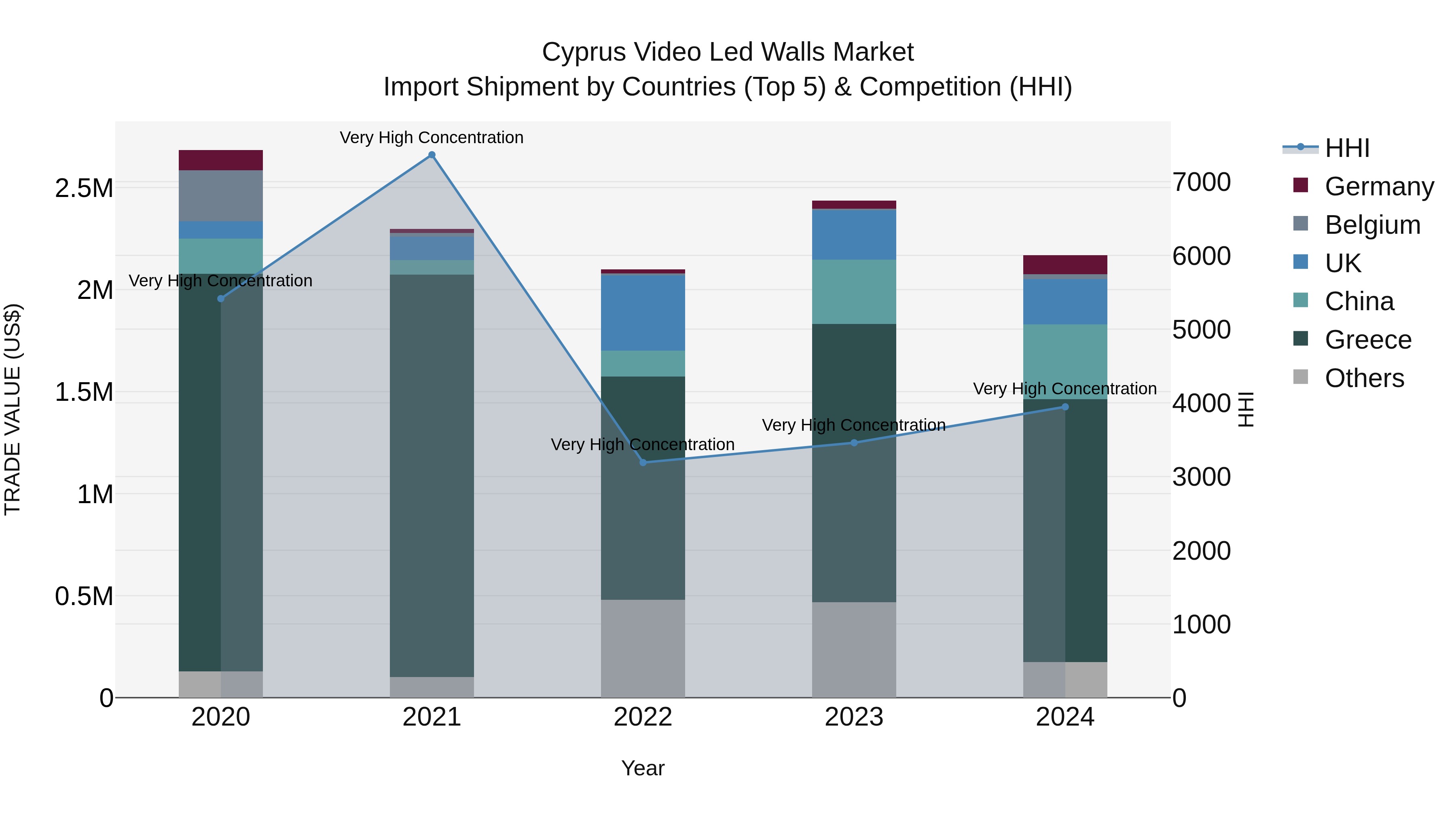 Cyprus Video Led Walls Market Import Shipment by Countries (Top 5) & Competition (HHI)