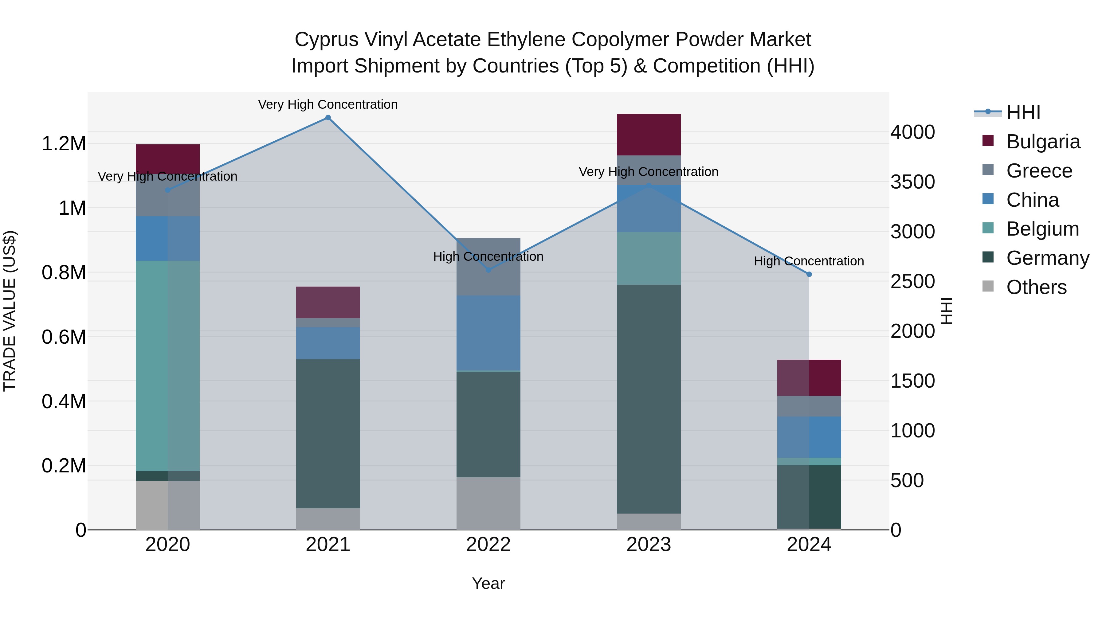 Cyprus Vinyl Acetate Ethylene Copolymer Powder Market Import Shipment by Countries (Top 5) & Competition (HHI)