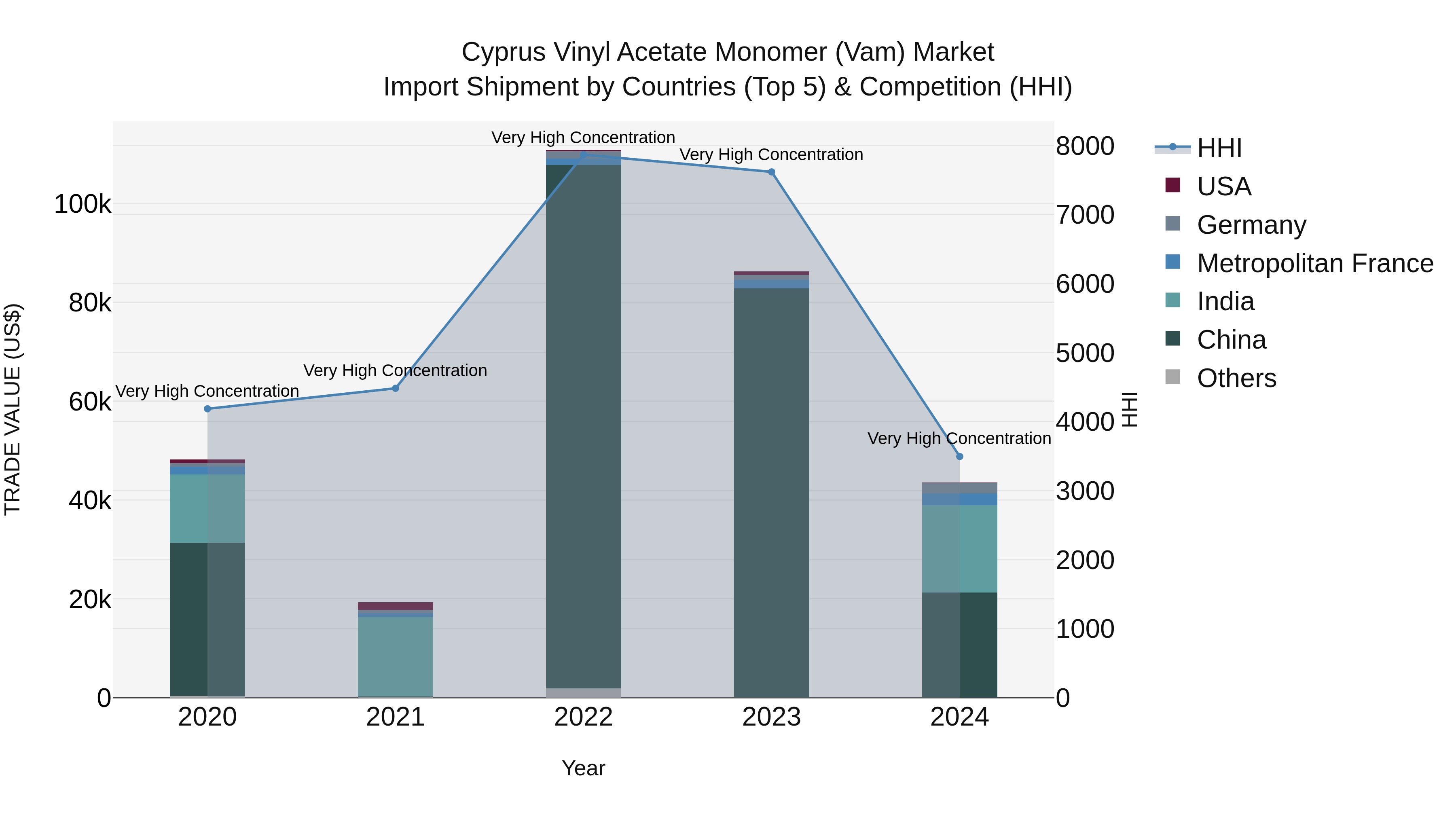 Cyprus Vinyl Acetate Monomer (vam) Market Import Shipment by Countries (Top 5) & Competition (HHI)