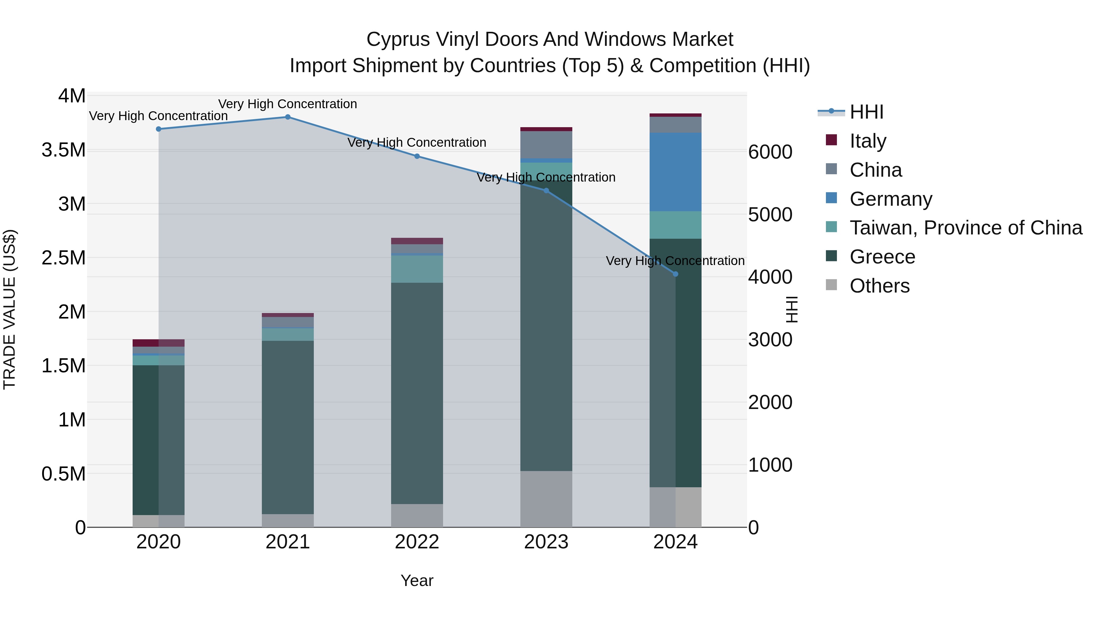 Cyprus Vinyl Doors And Windows Market Import Shipment by Countries (Top 5) & Competition (HHI)