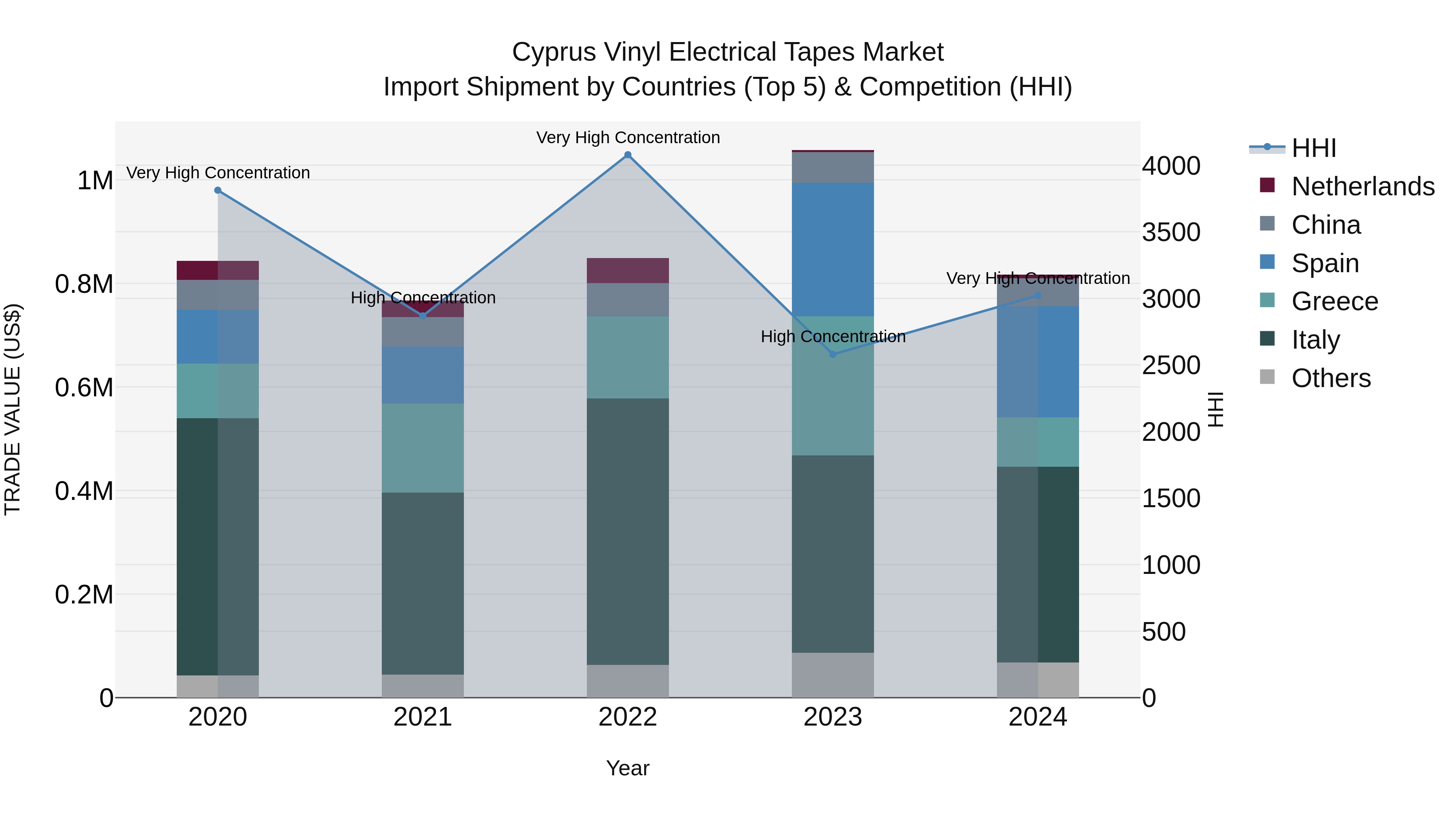 Cyprus Vinyl Electrical Tapes Market Import Shipment by Countries (Top 5) & Competition (HHI)