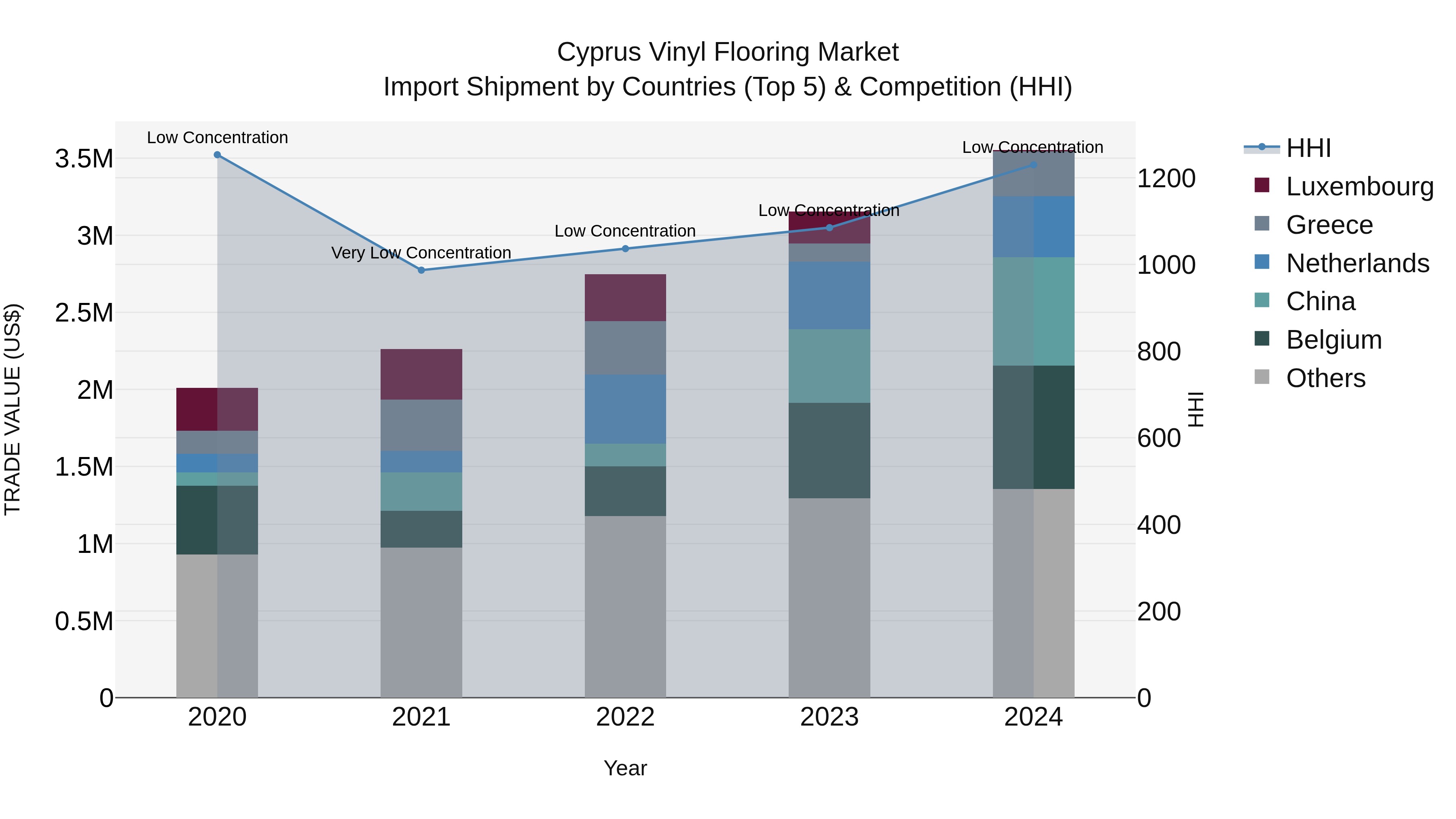 Cyprus Vinyl Flooring Market Import Shipment by Countries (Top 5) & Competition (HHI)