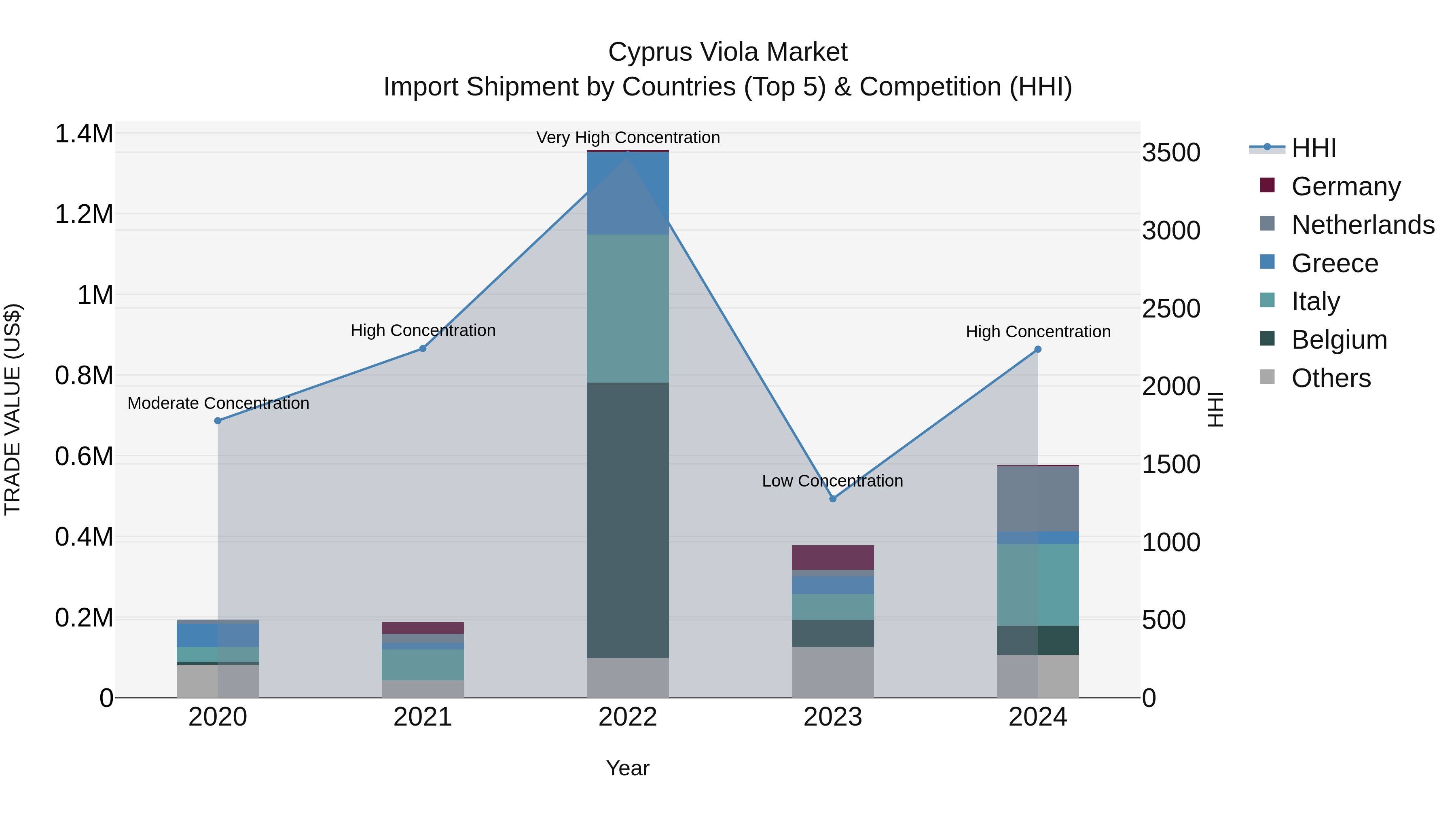 Cyprus Viola Market Import Shipment by Countries (Top 5) & Competition (HHI)