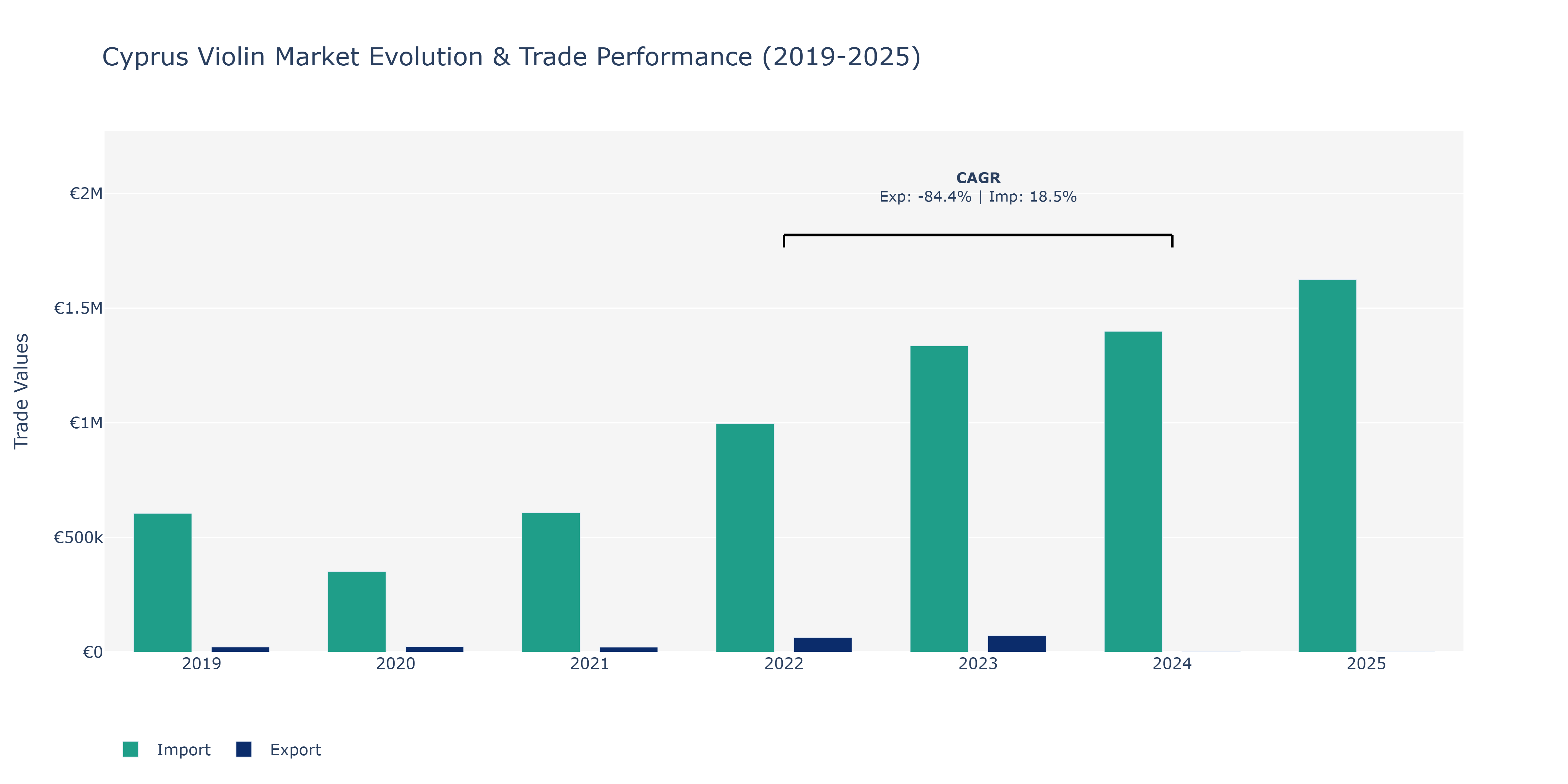 Cyprus Violin Market: Production & Trade Performance (2019-2025)