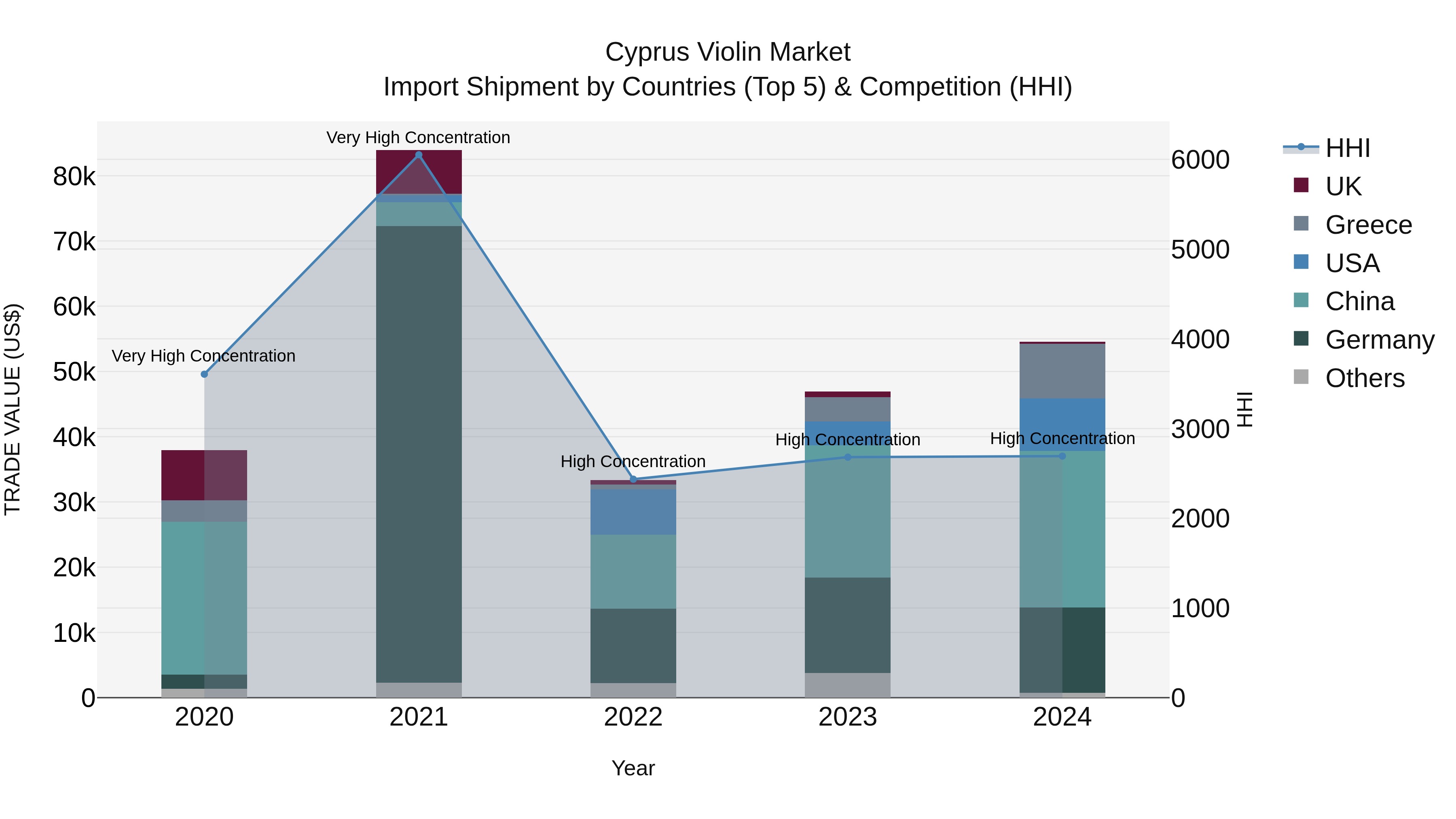 Cyprus Violin Market Import Shipment by Countries (Top 5) & Competition (HHI)