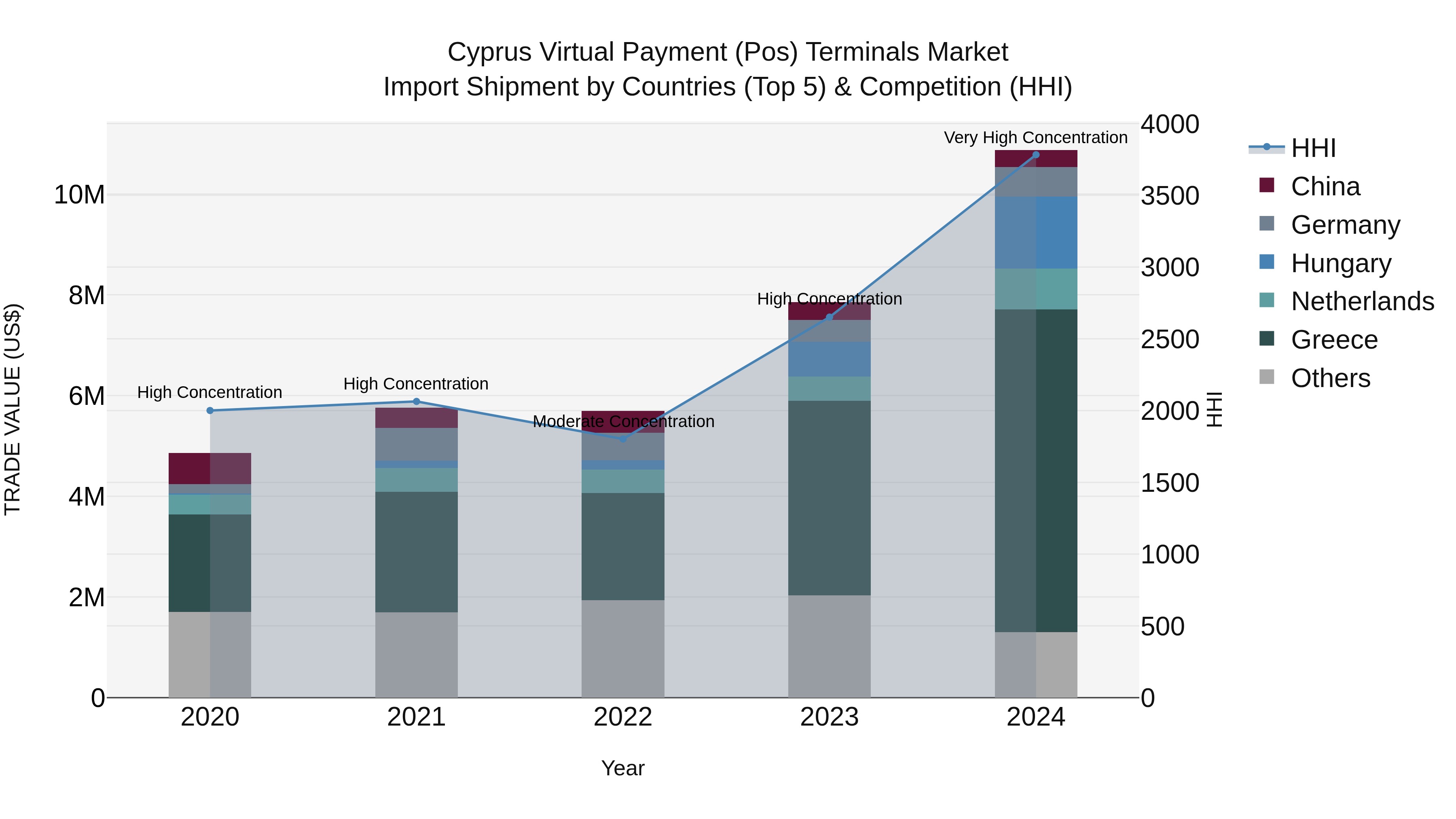 Cyprus Virtual Payment (pos) Terminals Market Import Shipment by Countries (Top 5) & Competition (HHI)