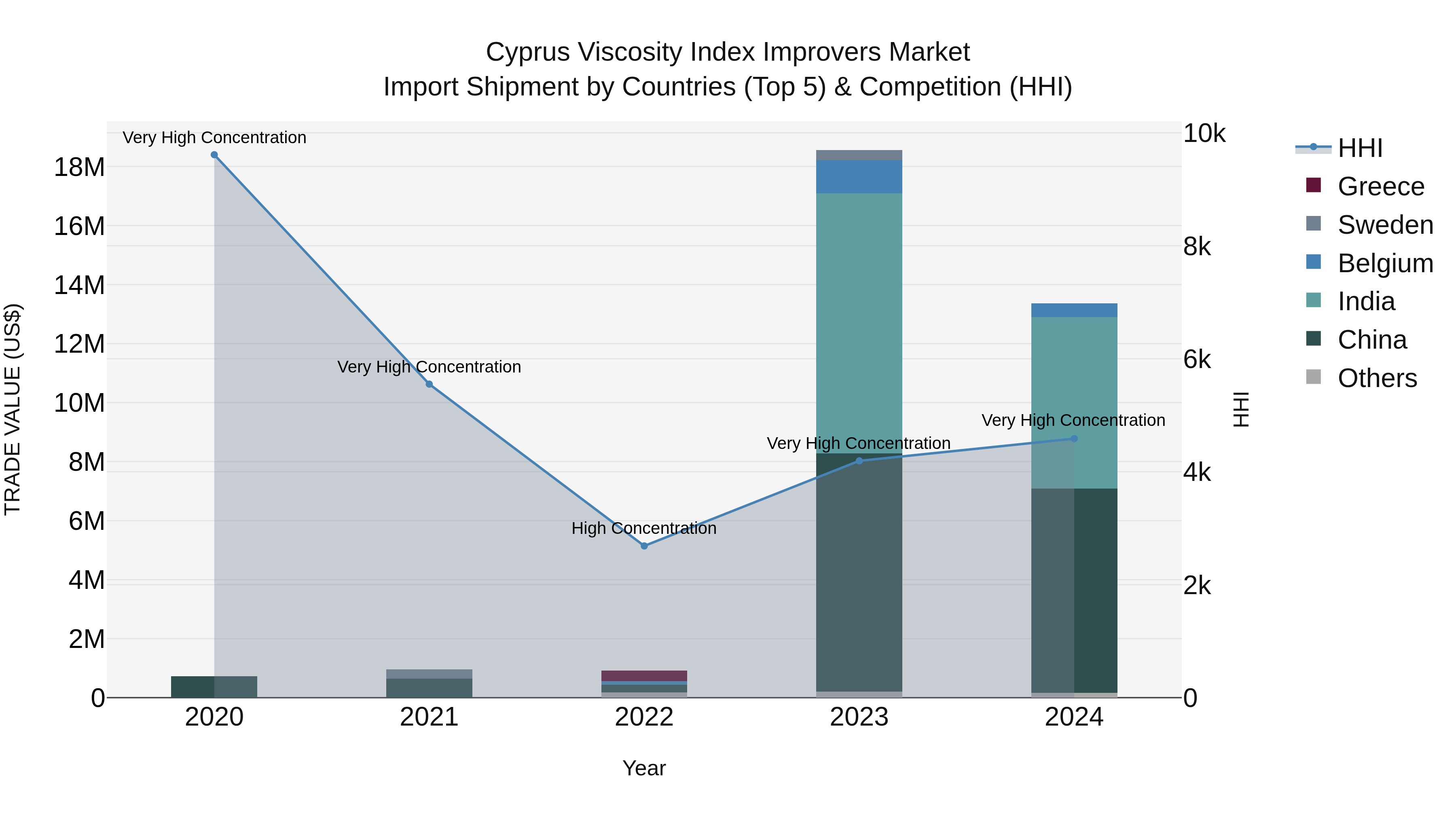 Cyprus Viscosity Index Improvers Market Import Shipment by Countries (Top 5) & Competition (HHI)