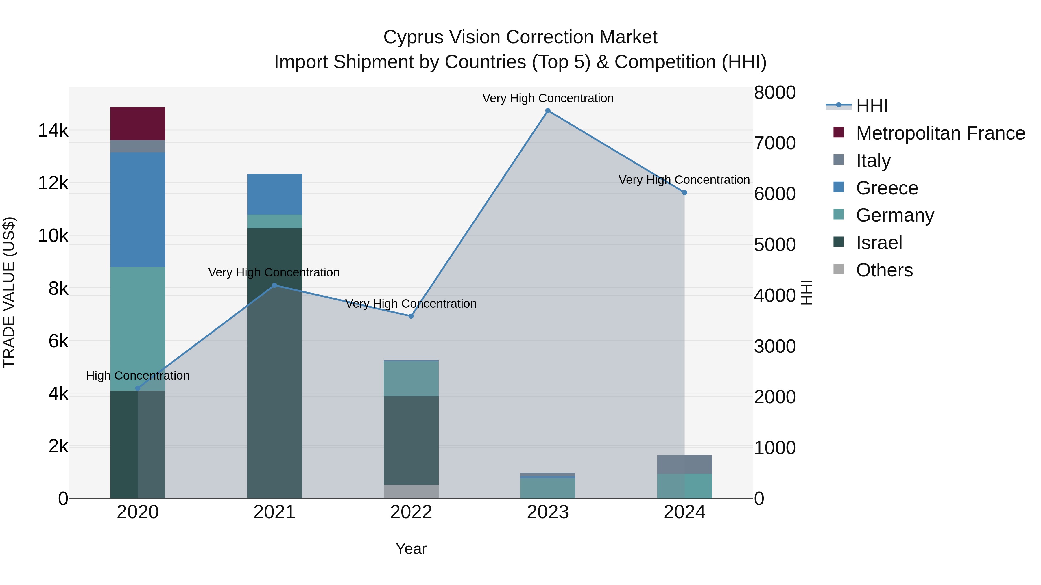 Cyprus Vision Correction Market Import Shipment by Countries (Top 5) & Competition (HHI)