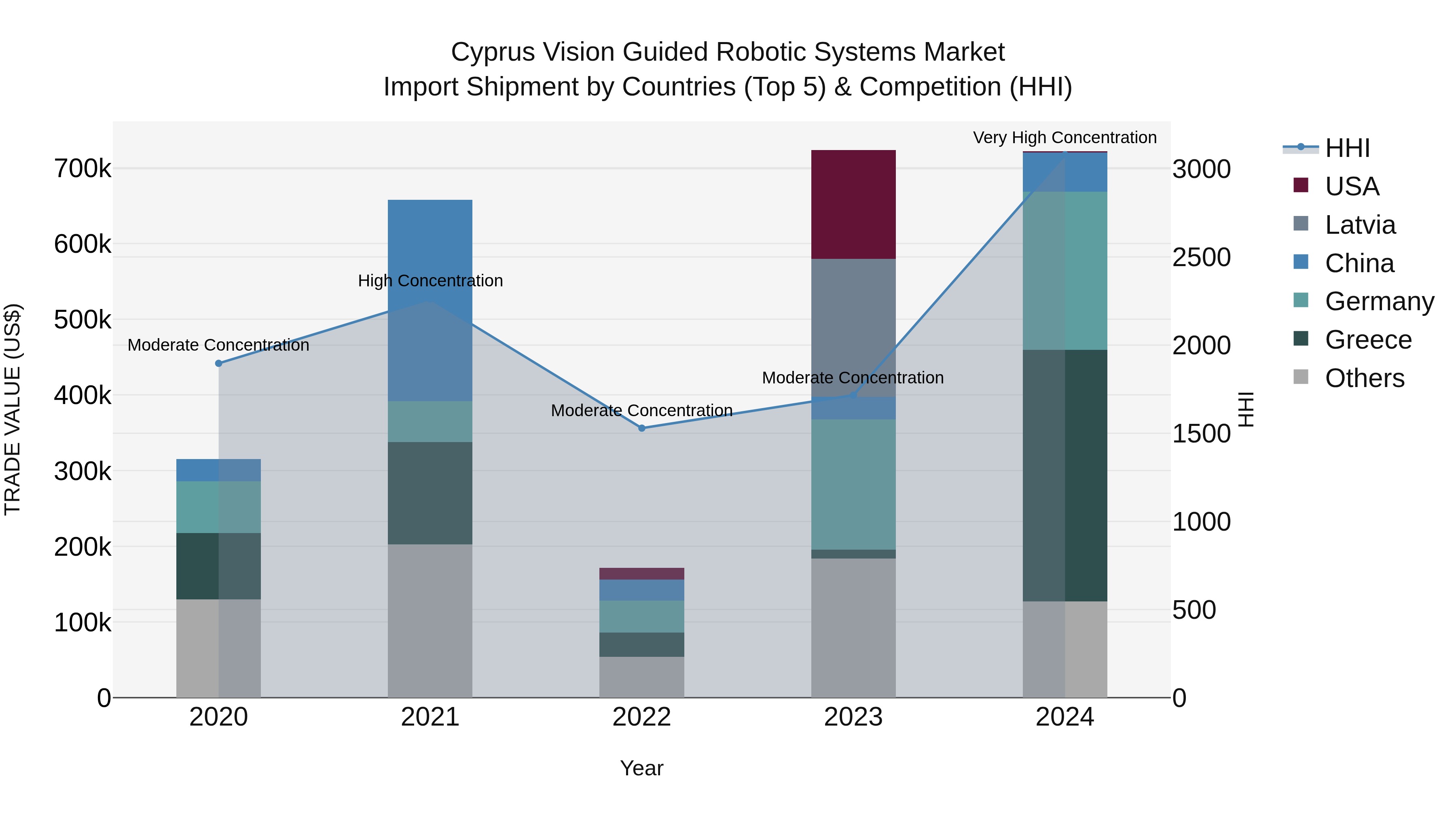 Cyprus Vision Guided Robotic Systems Market Import Shipment by Countries (Top 5) & Competition (HHI)