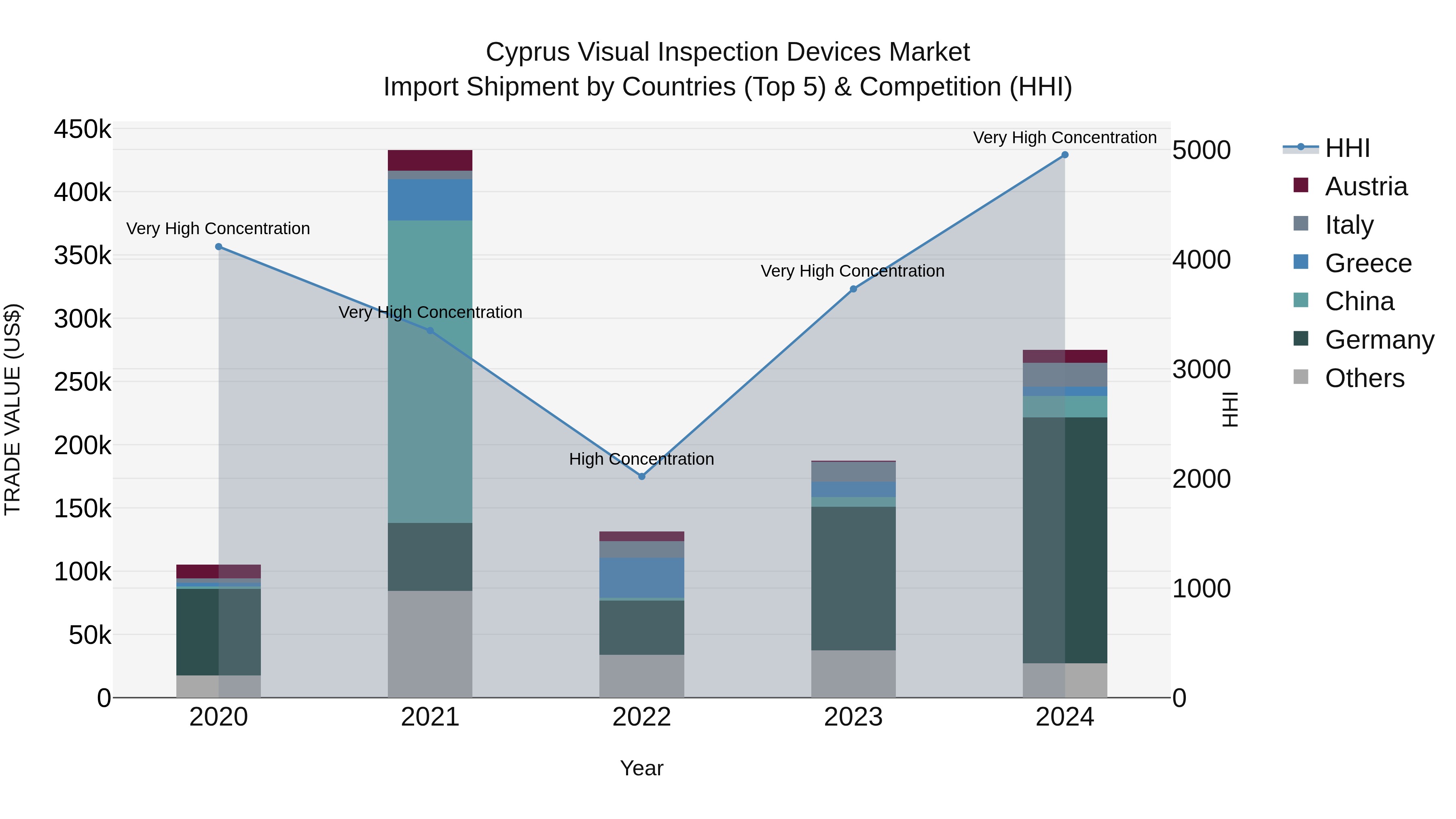 Cyprus Visual Inspection Devices Market Import Shipment by Countries (Top 5) & Competition (HHI)
