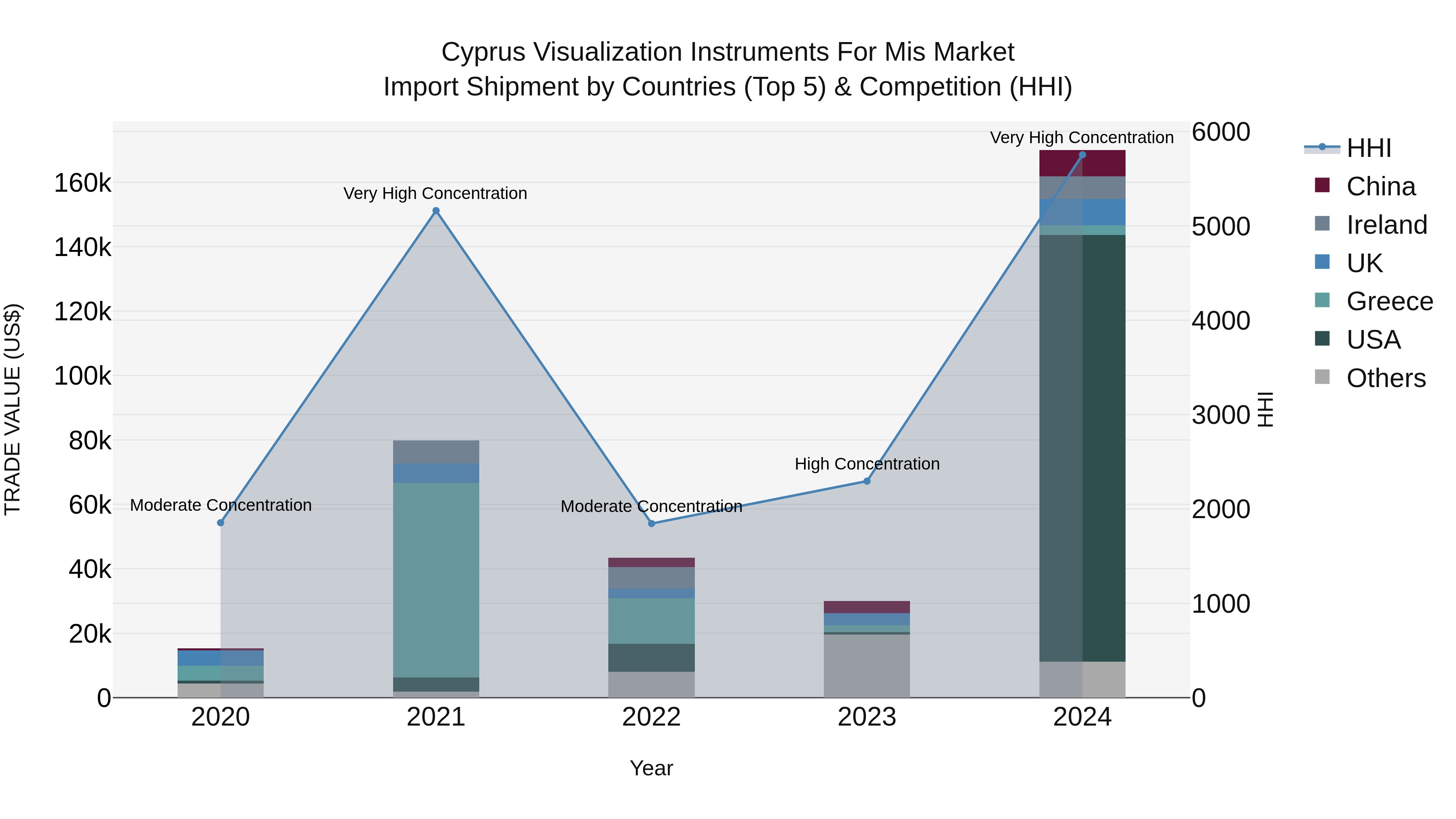 Cyprus Visualization Instruments For Mis Market Import Shipment by Countries (Top 5) & Competition (HHI)