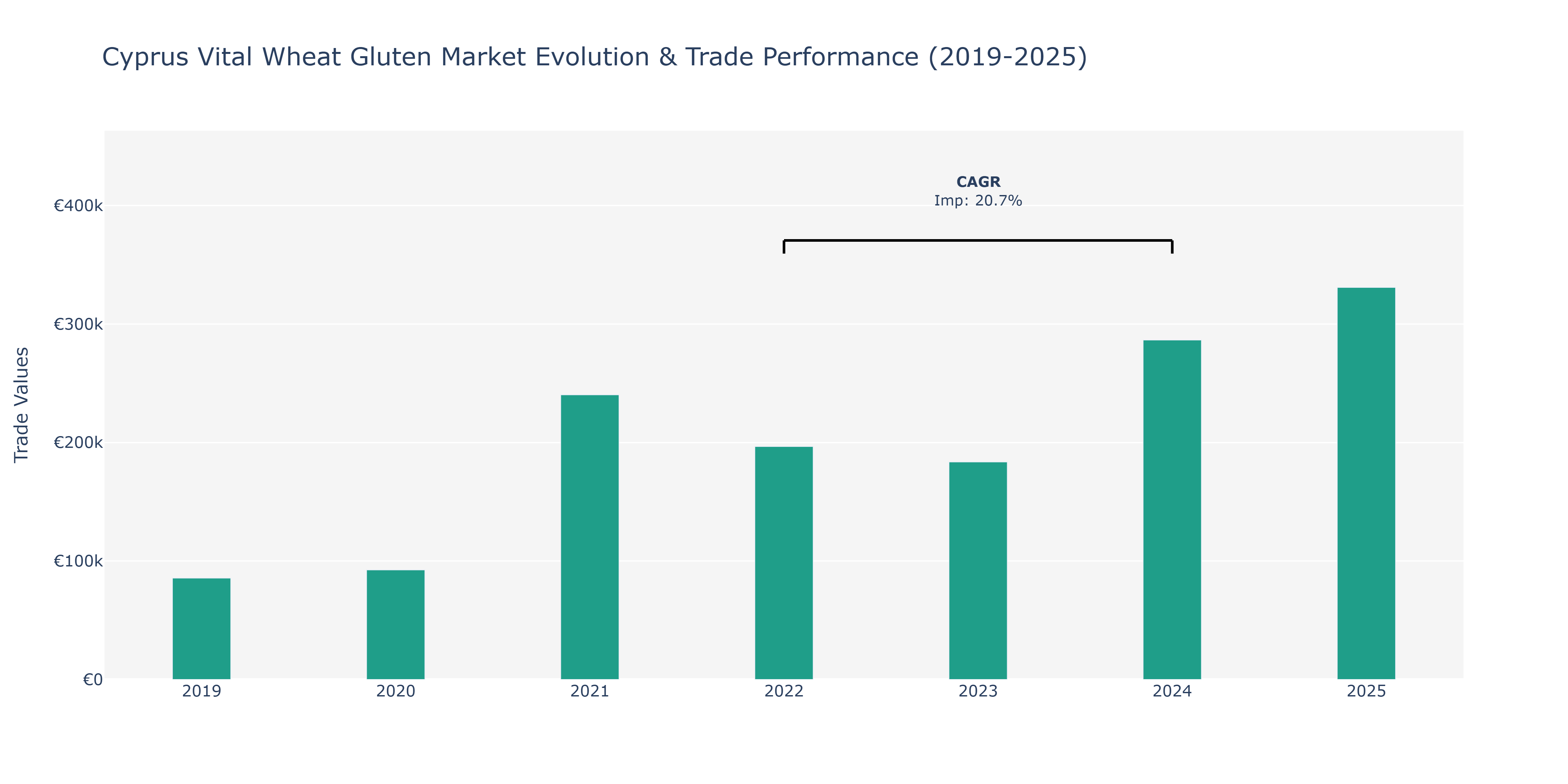 Cyprus Vital Wheat Gluten Market: Production & Trade Performance (2019-2025)