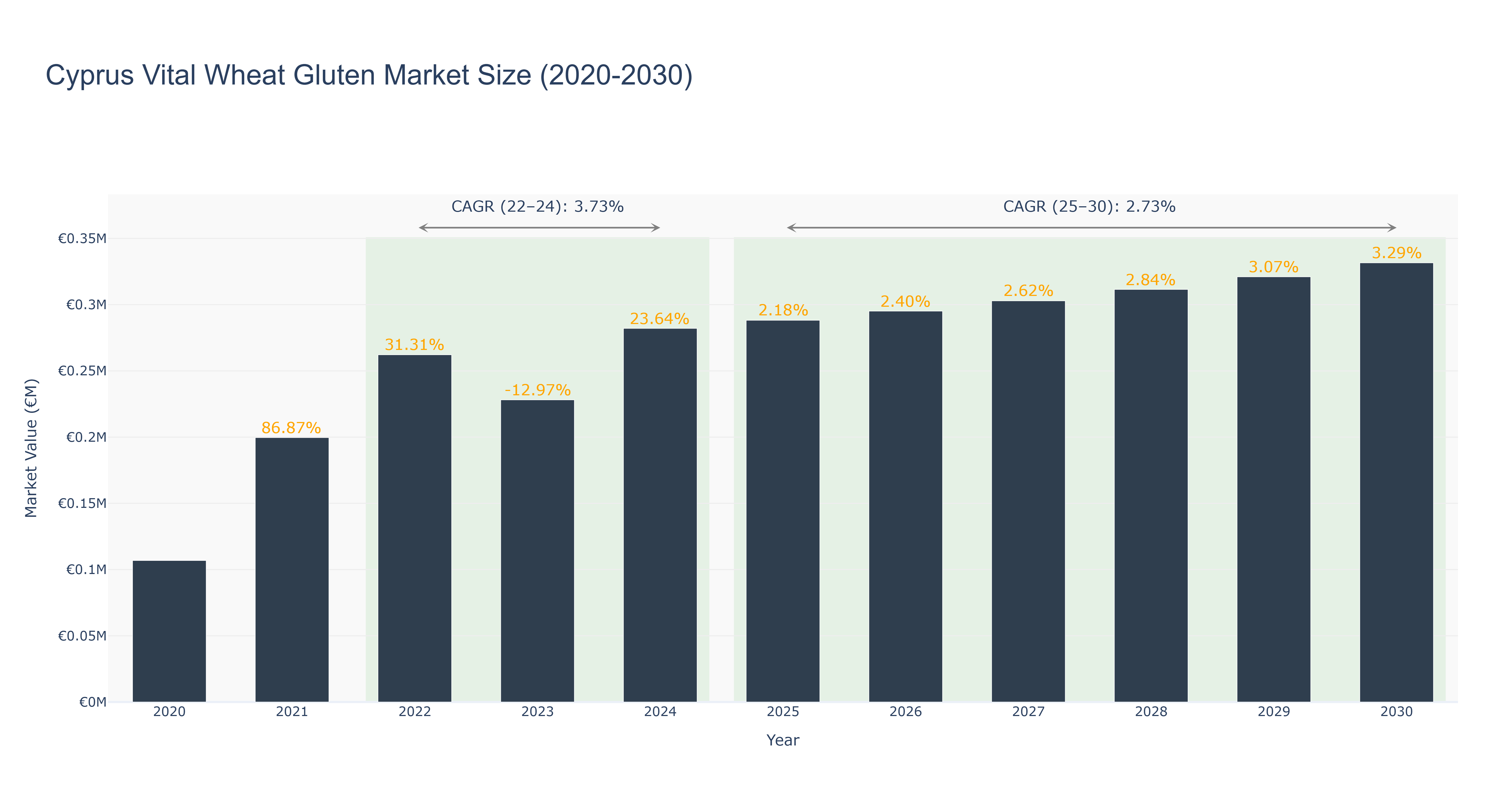 Cyprus Vital Wheat Gluten Market Size (2020-2030)