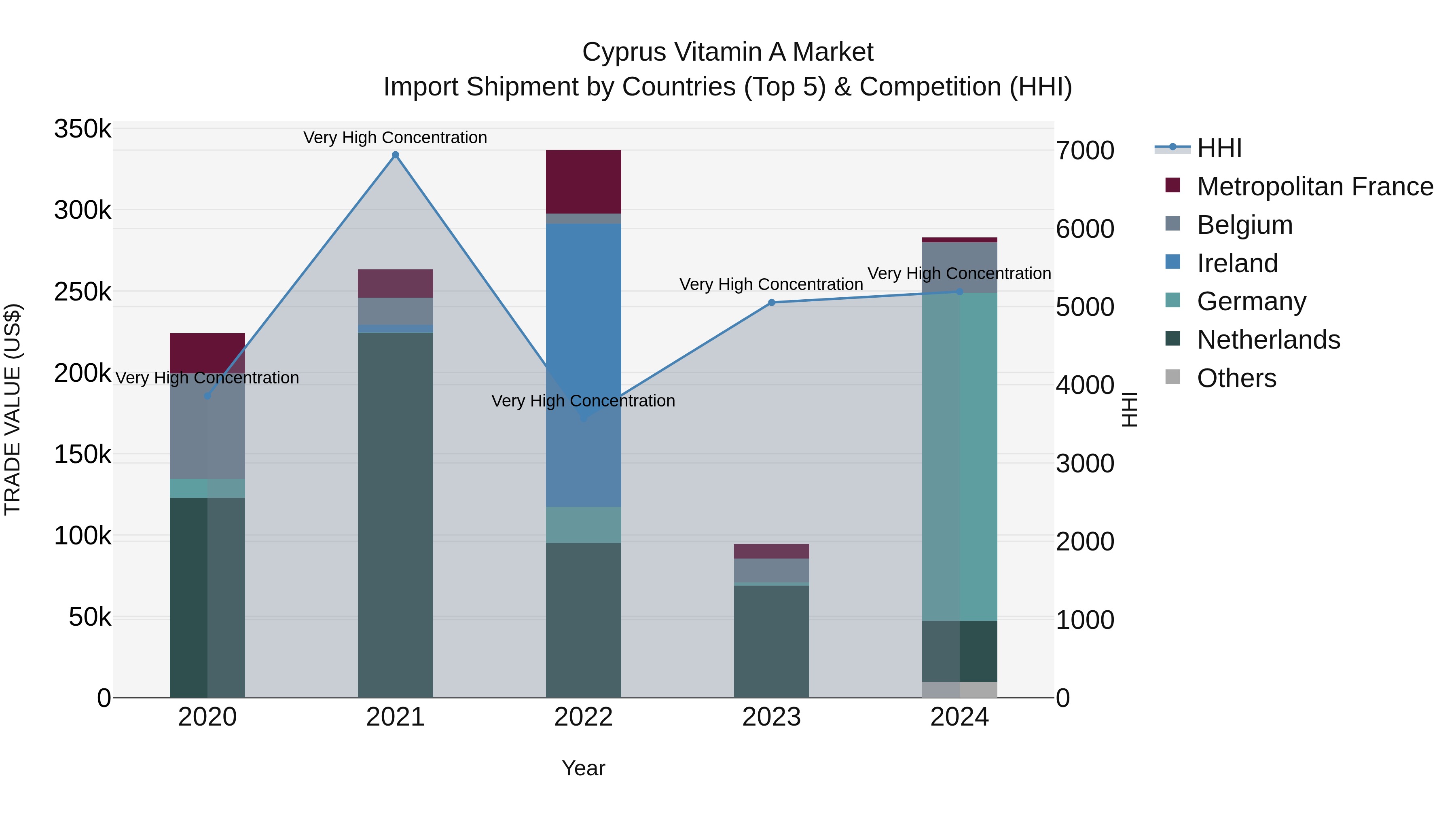 Cyprus Vitamin A Market Import Shipment by Countries (Top 5) & Competition (HHI)
