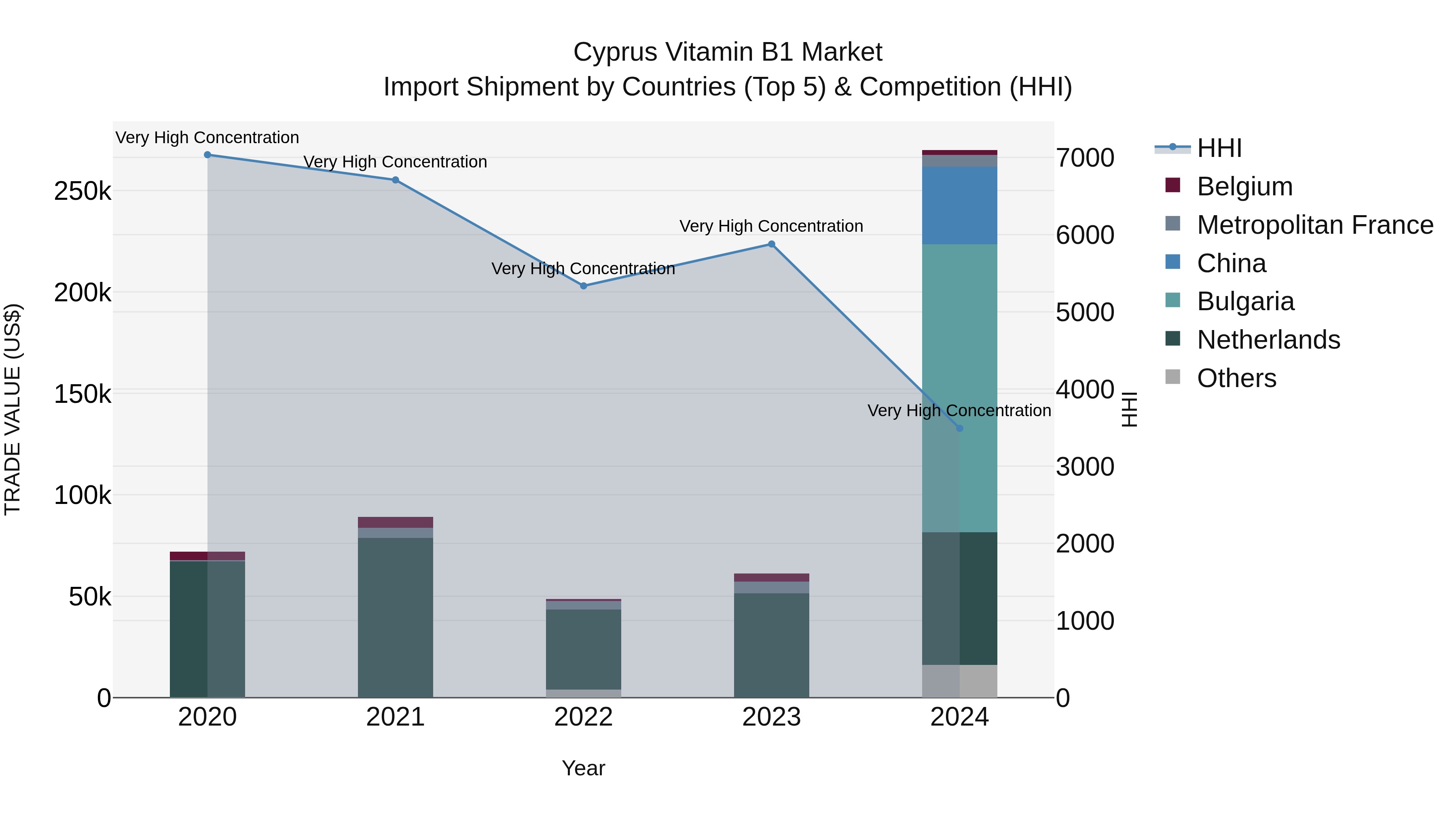 Cyprus Vitamin B1 Market Import Shipment by Countries (Top 5) & Competition (HHI)