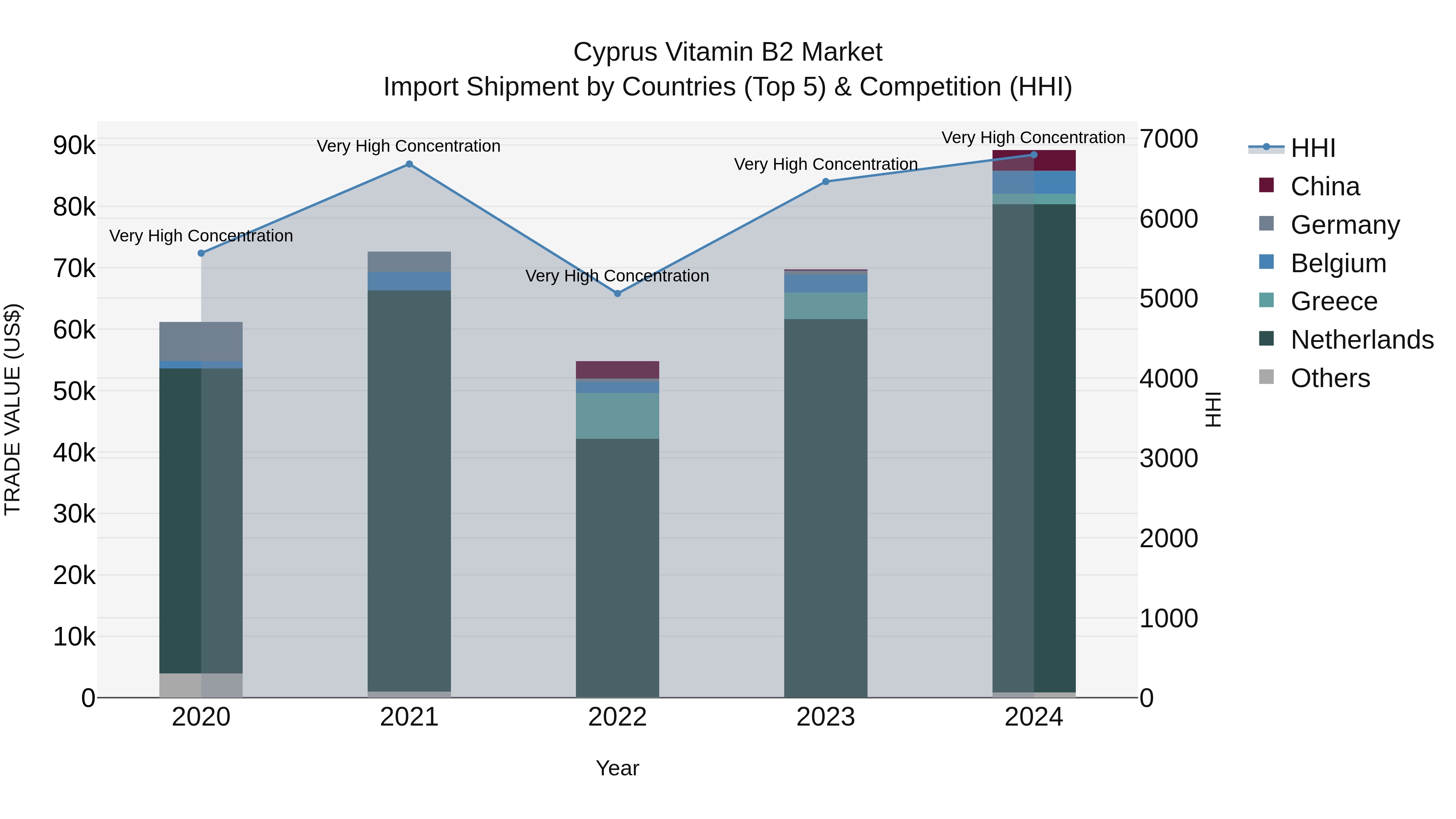 Cyprus Vitamin B2 Market Import Shipment by Countries (Top 5) & Competition (HHI)