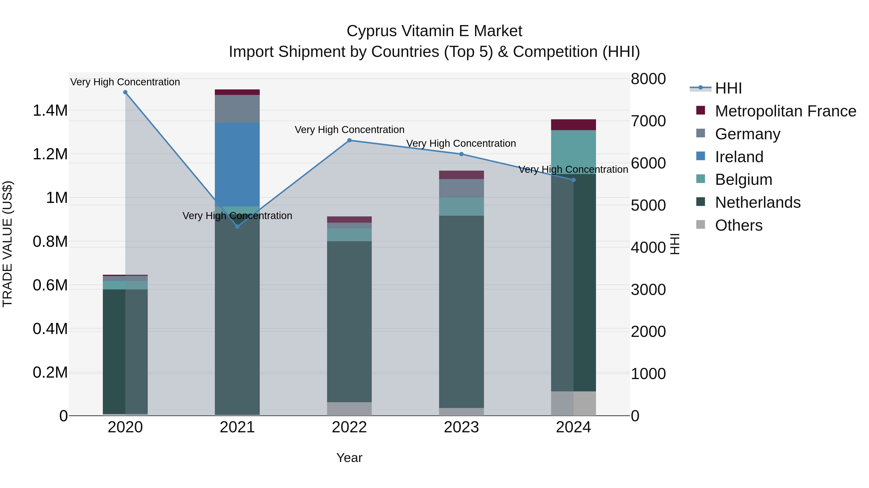 Cyprus Vitamin E Market Import Shipment by Countries (Top 5) & Competition (HHI)