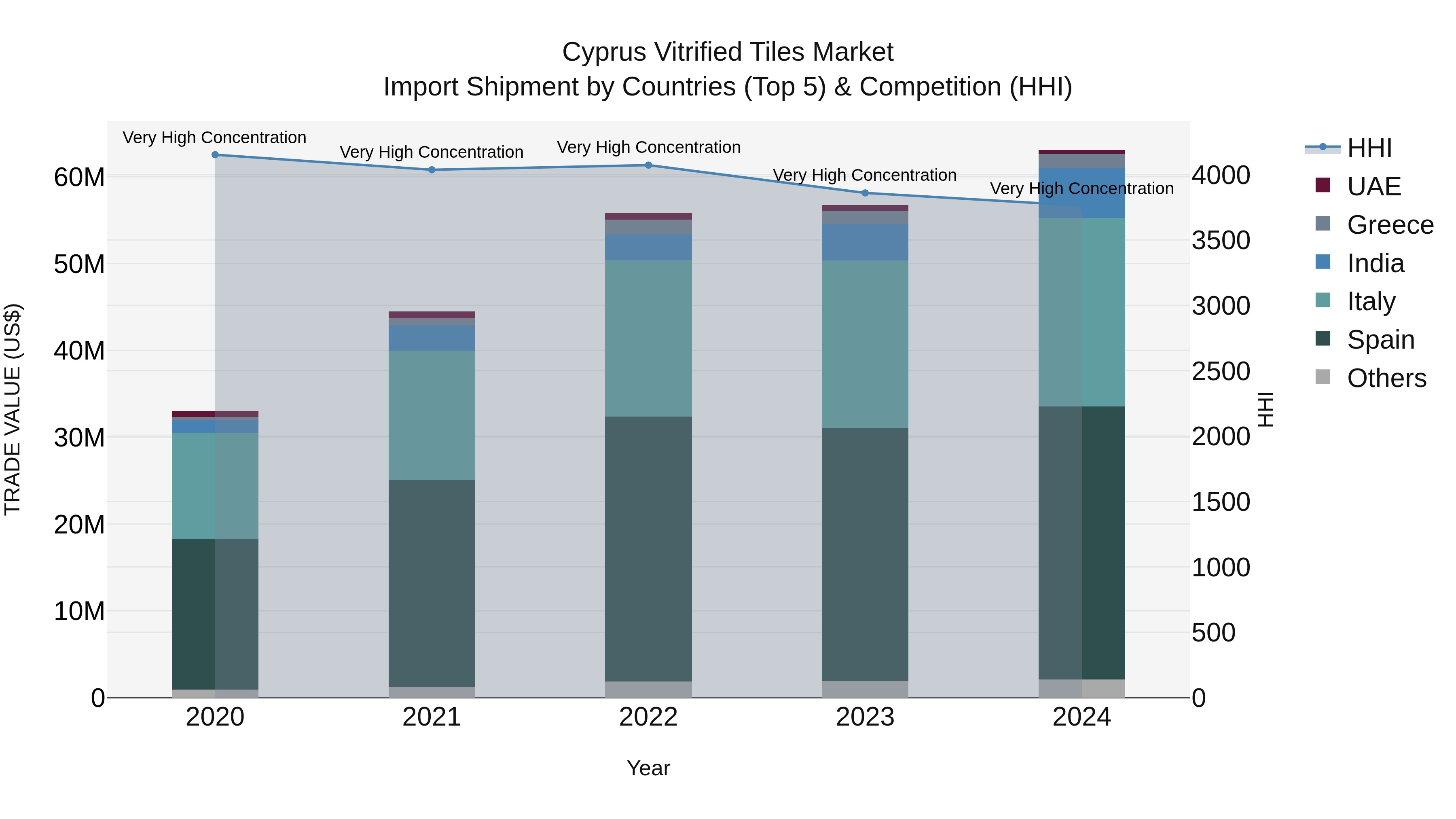 Cyprus Vitrified Tiles Market Import Shipment by Countries (Top 5) & Competition (HHI)