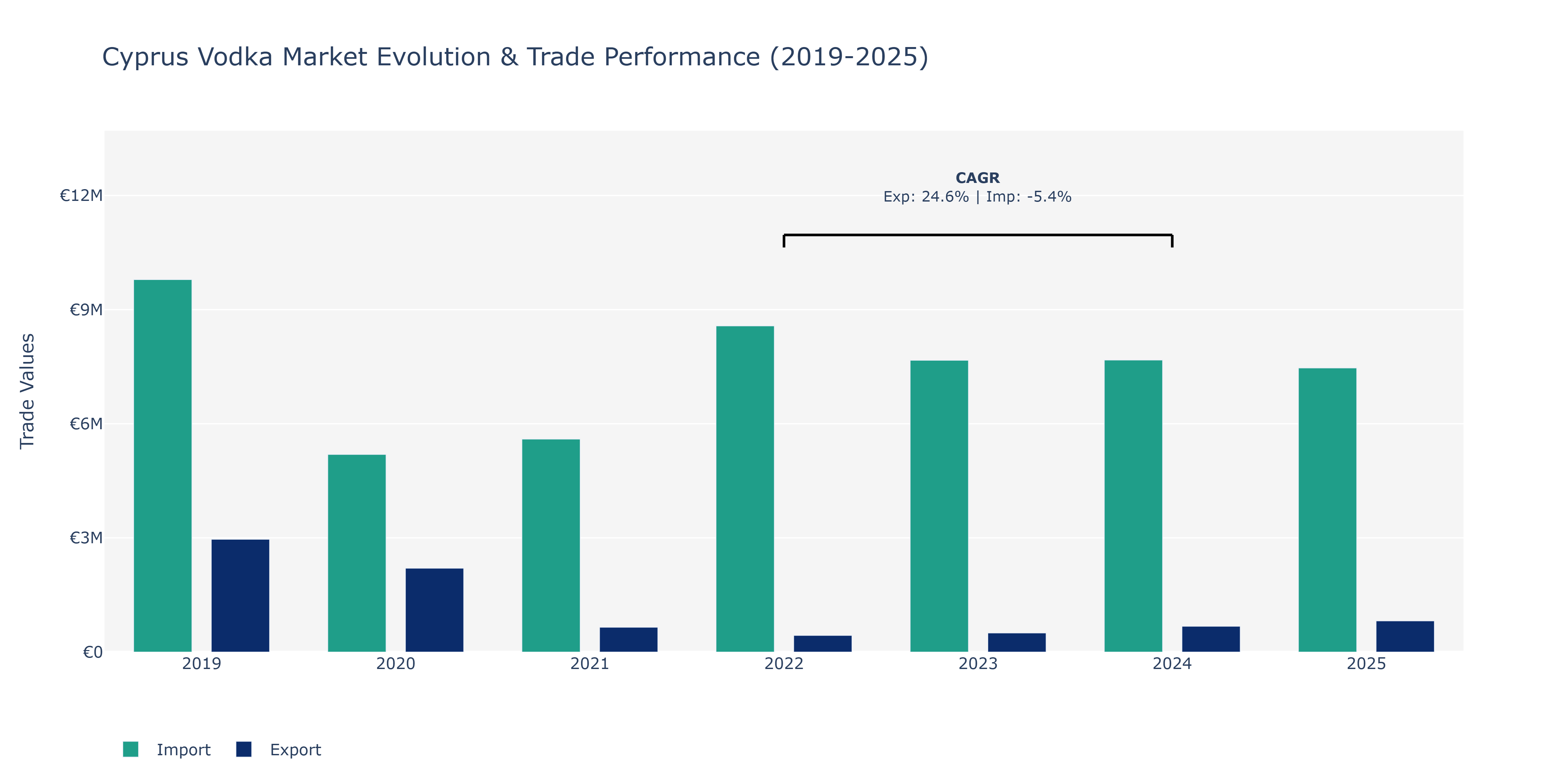 Cyprus Vodka Market: Production & Trade Performance (2019-2025)