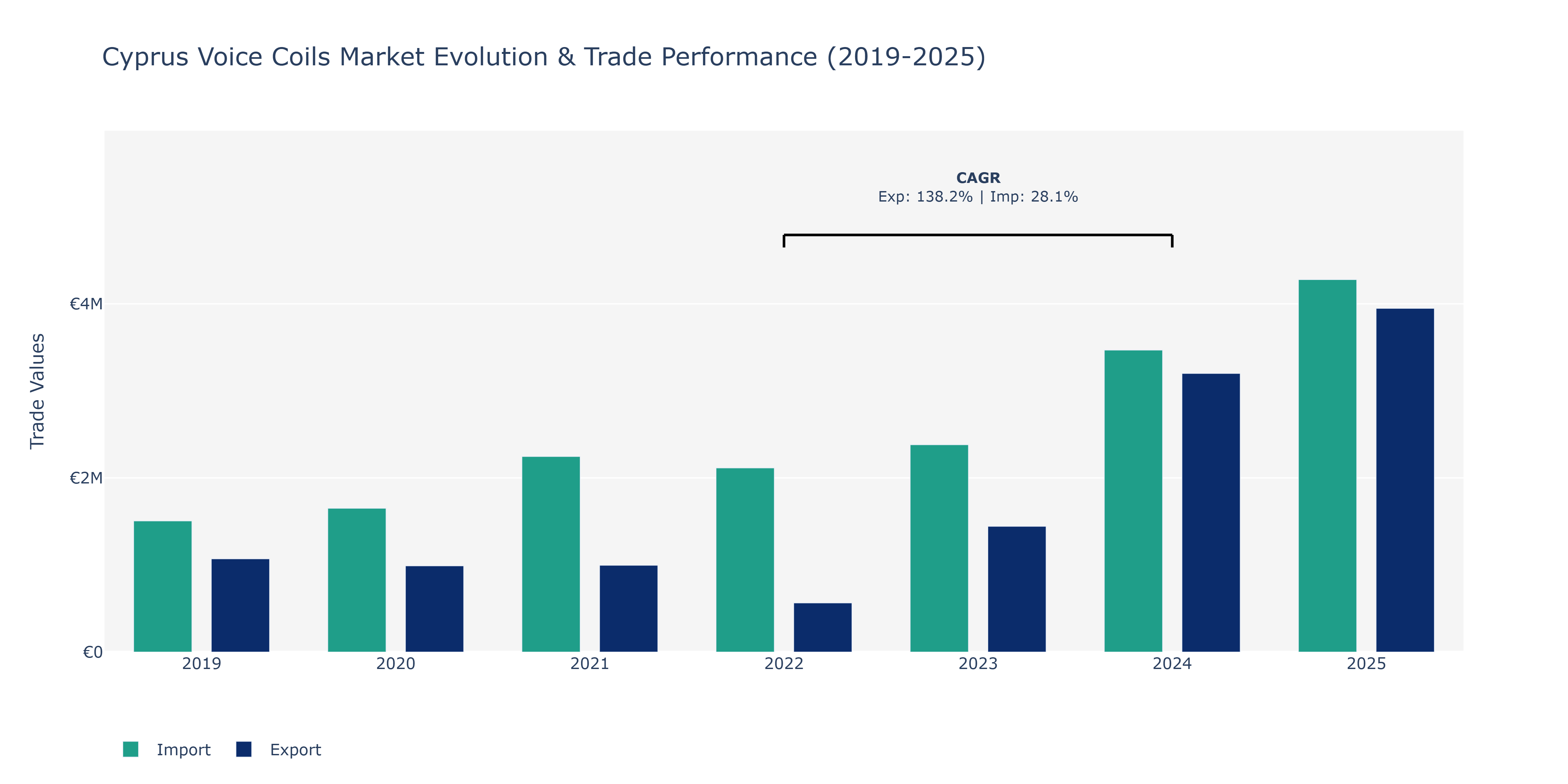 Cyprus Voice Coils Market: Production & Trade Performance (2019-2025)