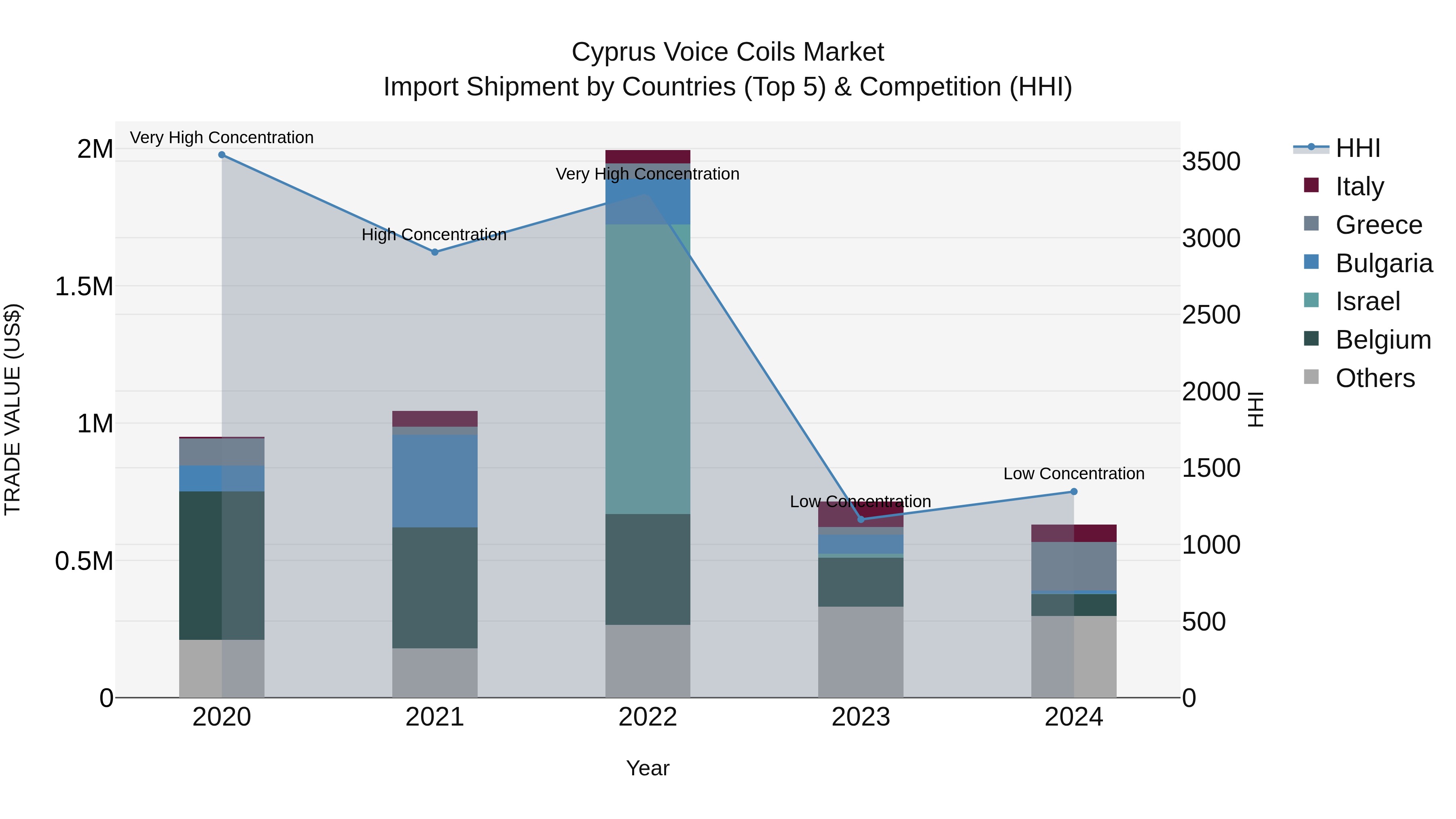 Cyprus Voice Coils Market Import Shipment by Countries (Top 5) & Competition (HHI)