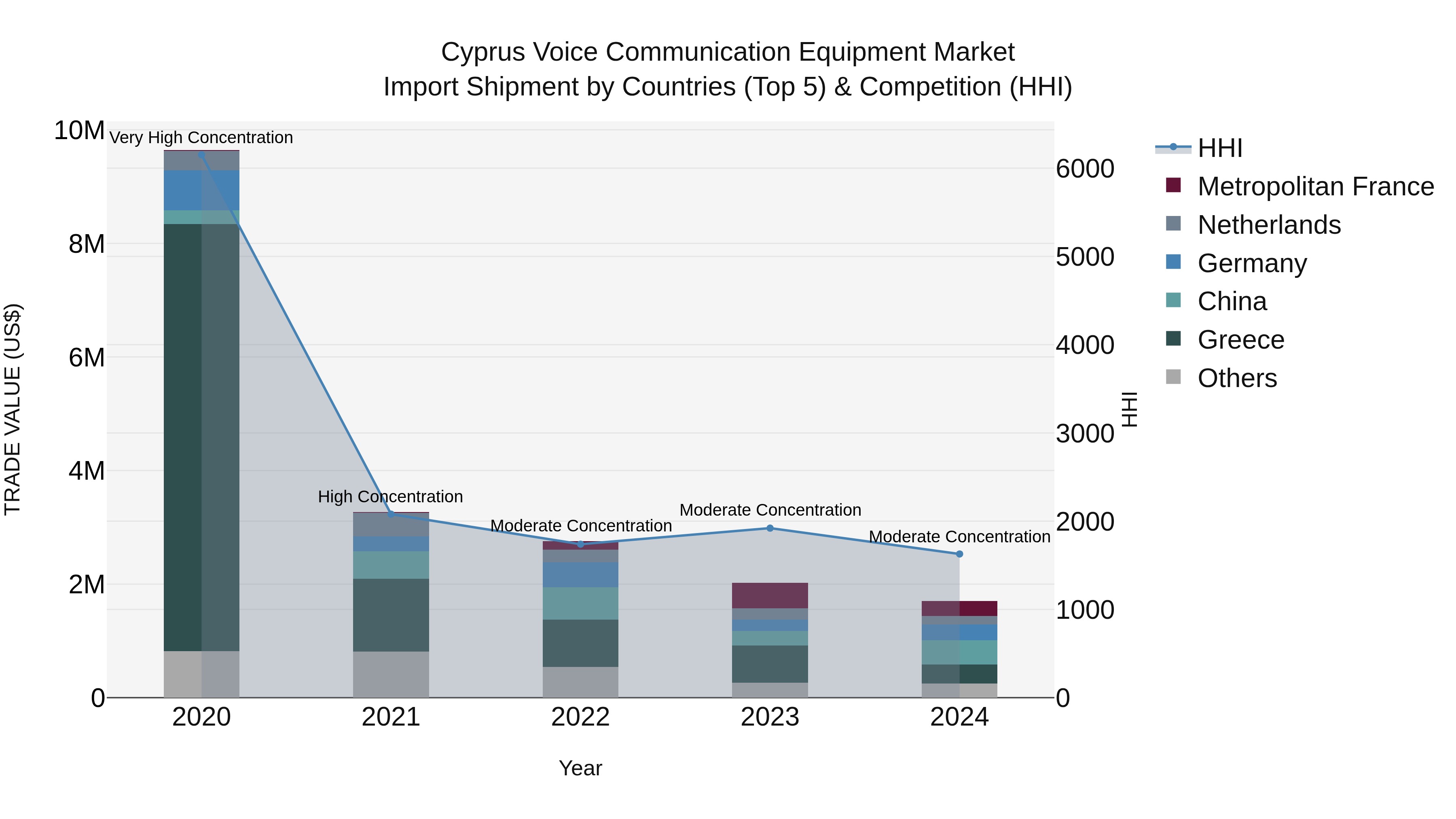 Cyprus Voice Communication Equipment Market Import Shipment by Countries (Top 5) & Competition (HHI)