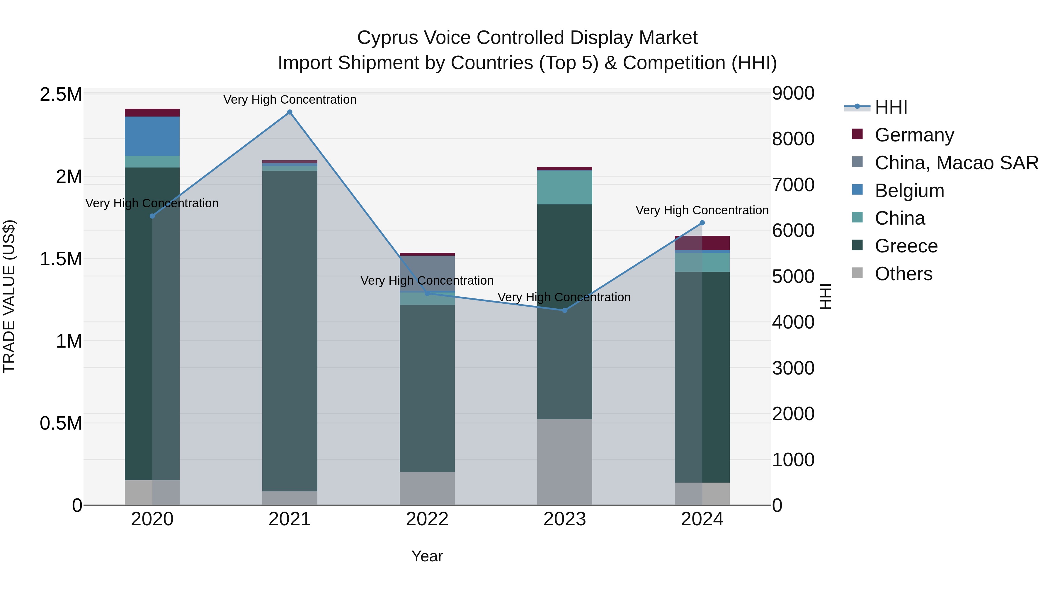 Cyprus Voice Controlled Display Market Import Shipment by Countries (Top 5) & Competition (HHI)