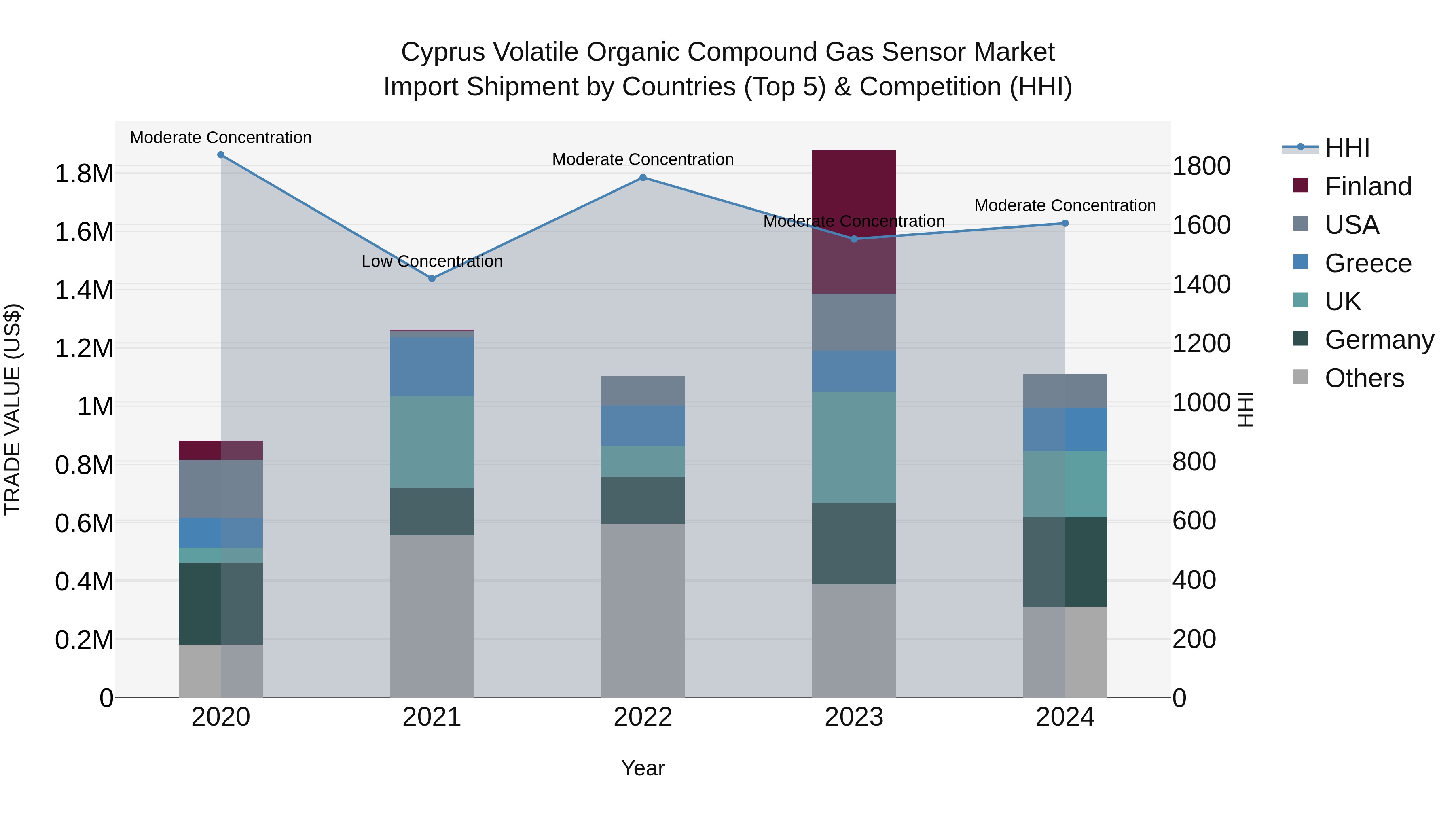 Cyprus Volatile Organic Compound Gas Sensor Market Import Shipment by Countries (Top 5) & Competition (HHI)