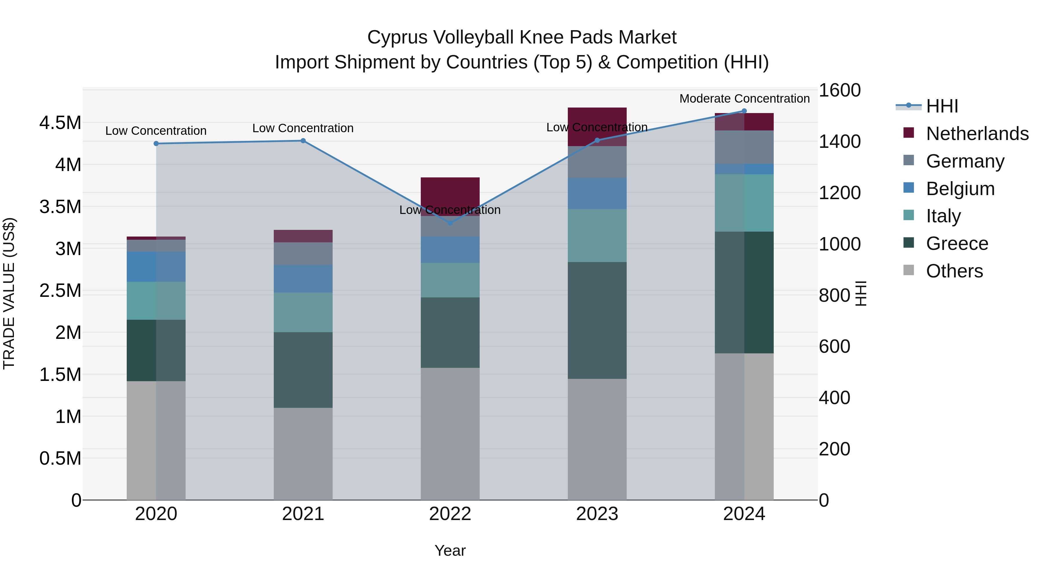 Cyprus Volleyball Knee Pads Market Import Shipment by Countries (Top 5) & Competition (HHI)