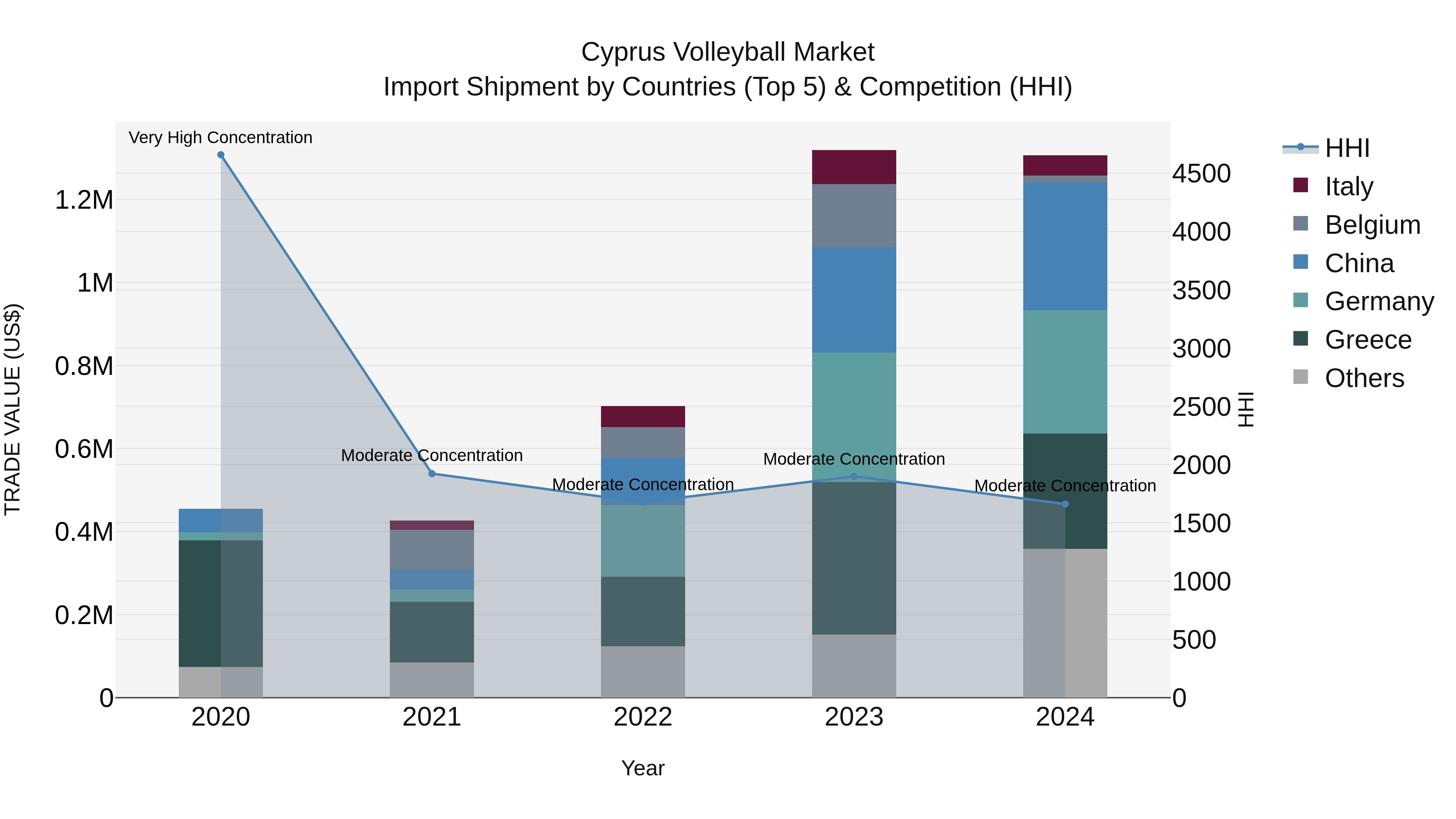 Cyprus Volleyball Market Import Shipment by Countries (Top 5) & Competition (HHI)