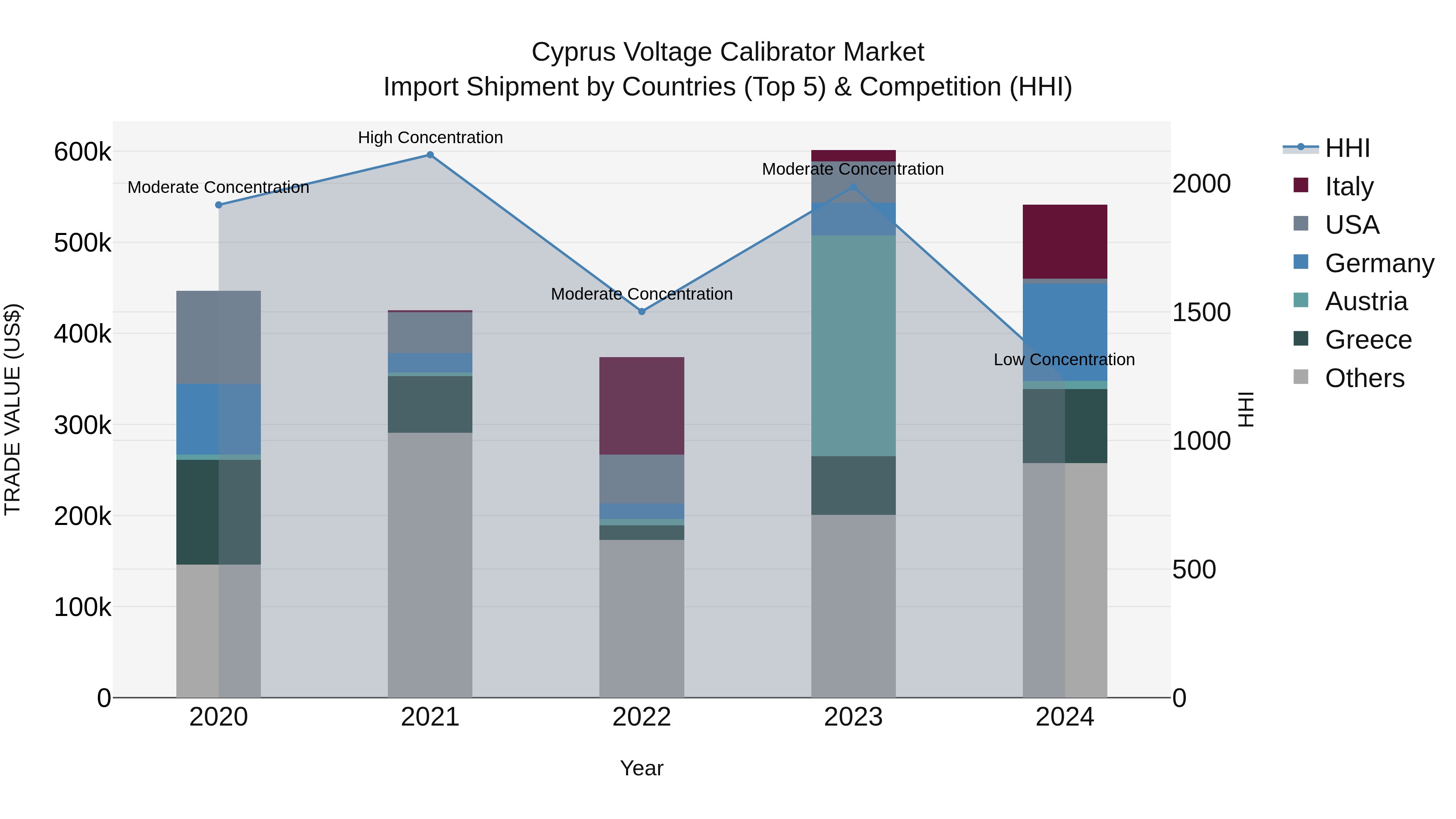 Cyprus Voltage Calibrator Market Import Shipment by Countries (Top 5) & Competition (HHI)