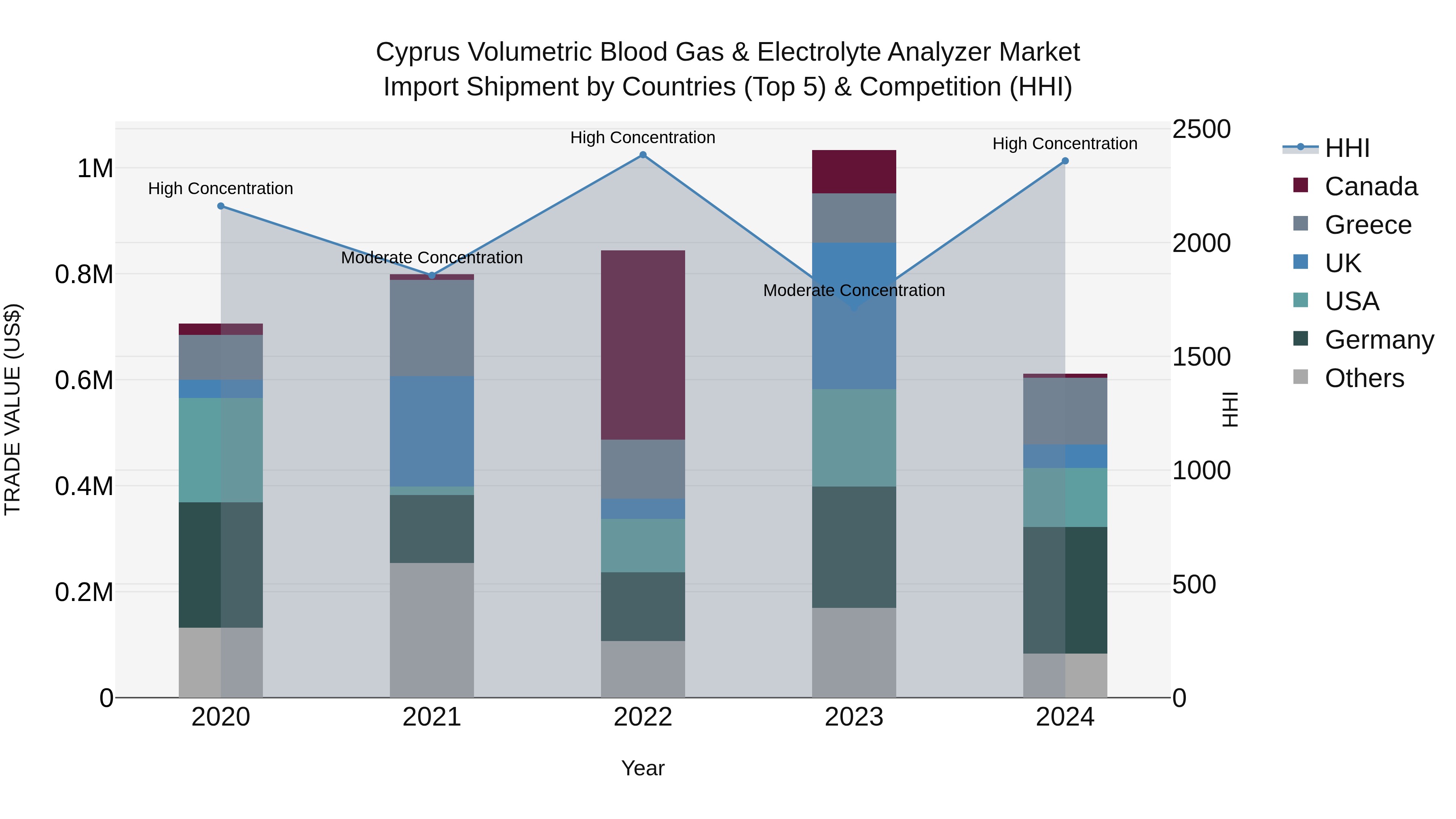 Cyprus Volumetric Blood Gas & Electrolyte Analyzer Market Import Shipment by Countries (Top 5) & Competition (HHI)