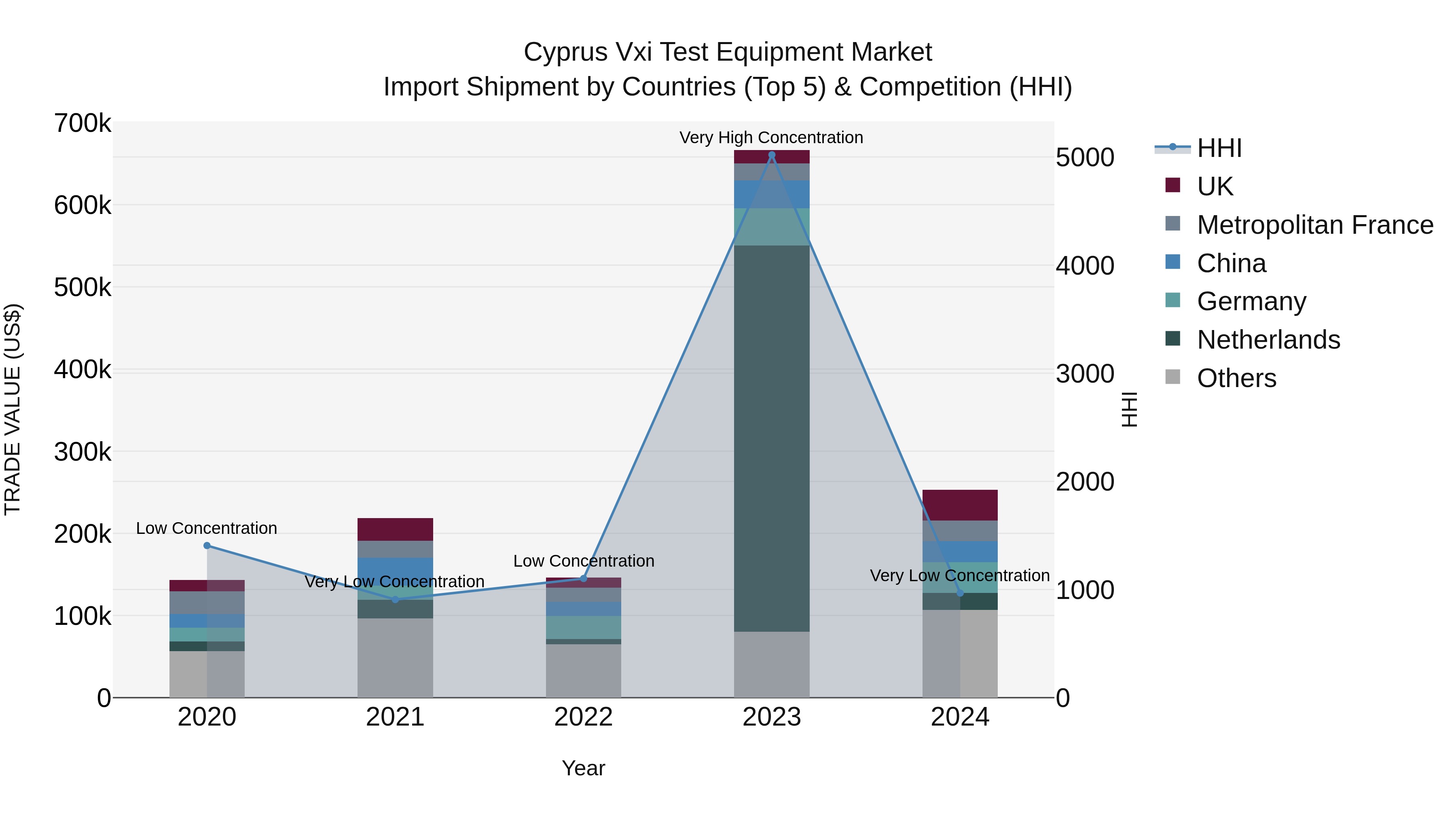 Cyprus Vxi Test Equipment Market Import Shipment by Countries (Top 5) & Competition (HHI)