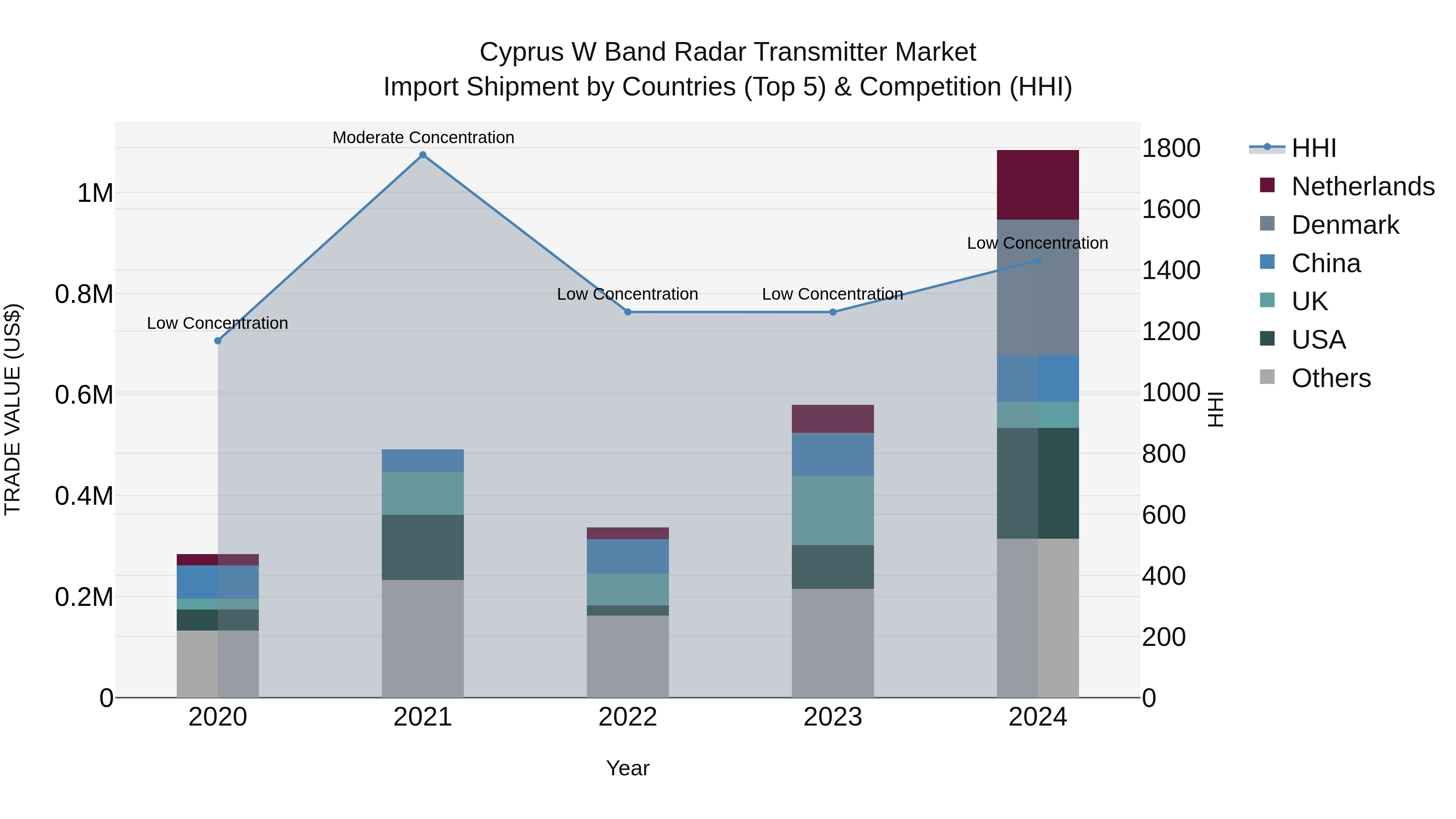 Cyprus W Band Radar Transmitter Market Import Shipment by Countries (Top 5) & Competition (HHI)