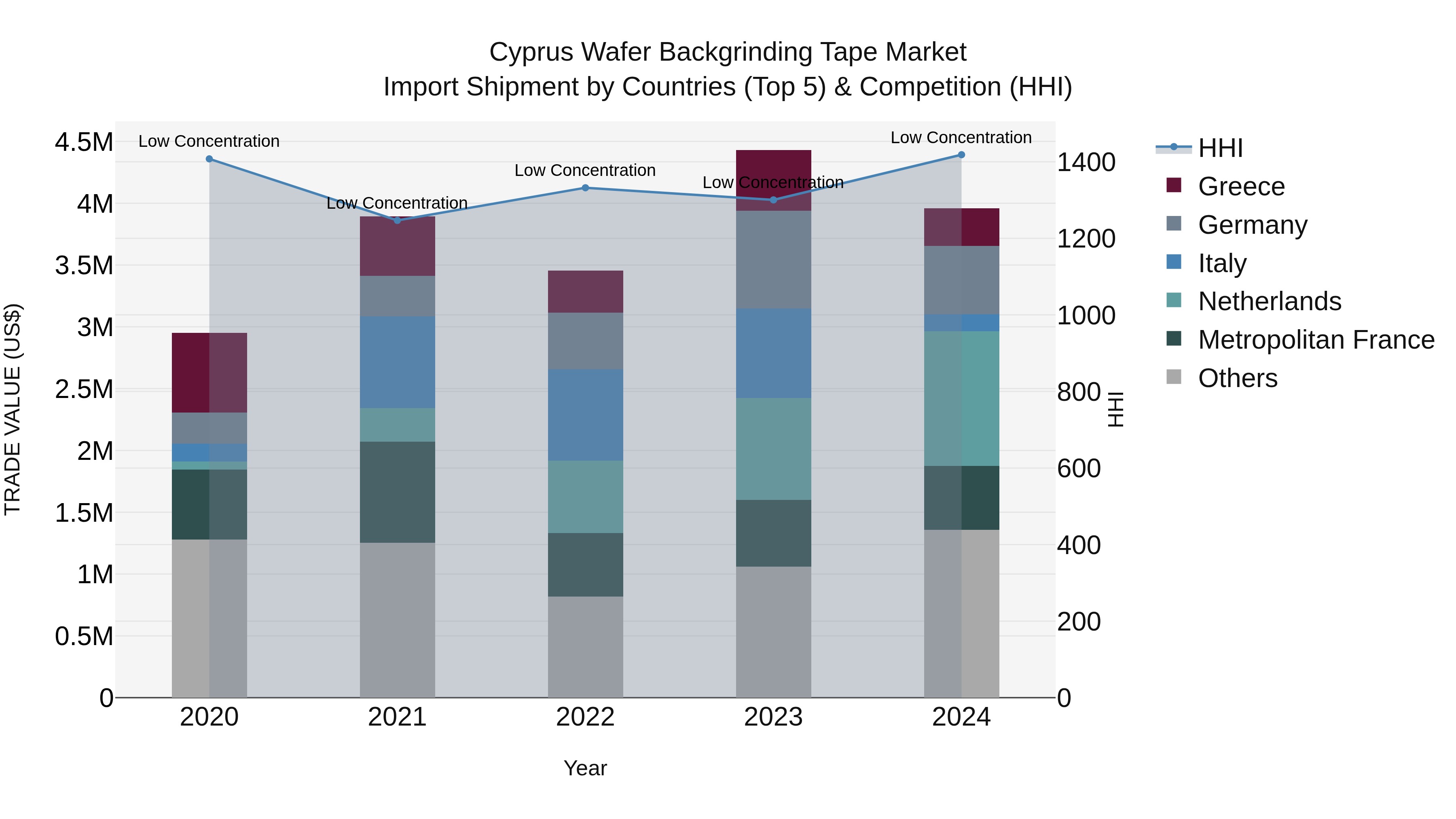 Cyprus Wafer Backgrinding Tape Market Import Shipment by Countries (Top 5) & Competition (HHI)