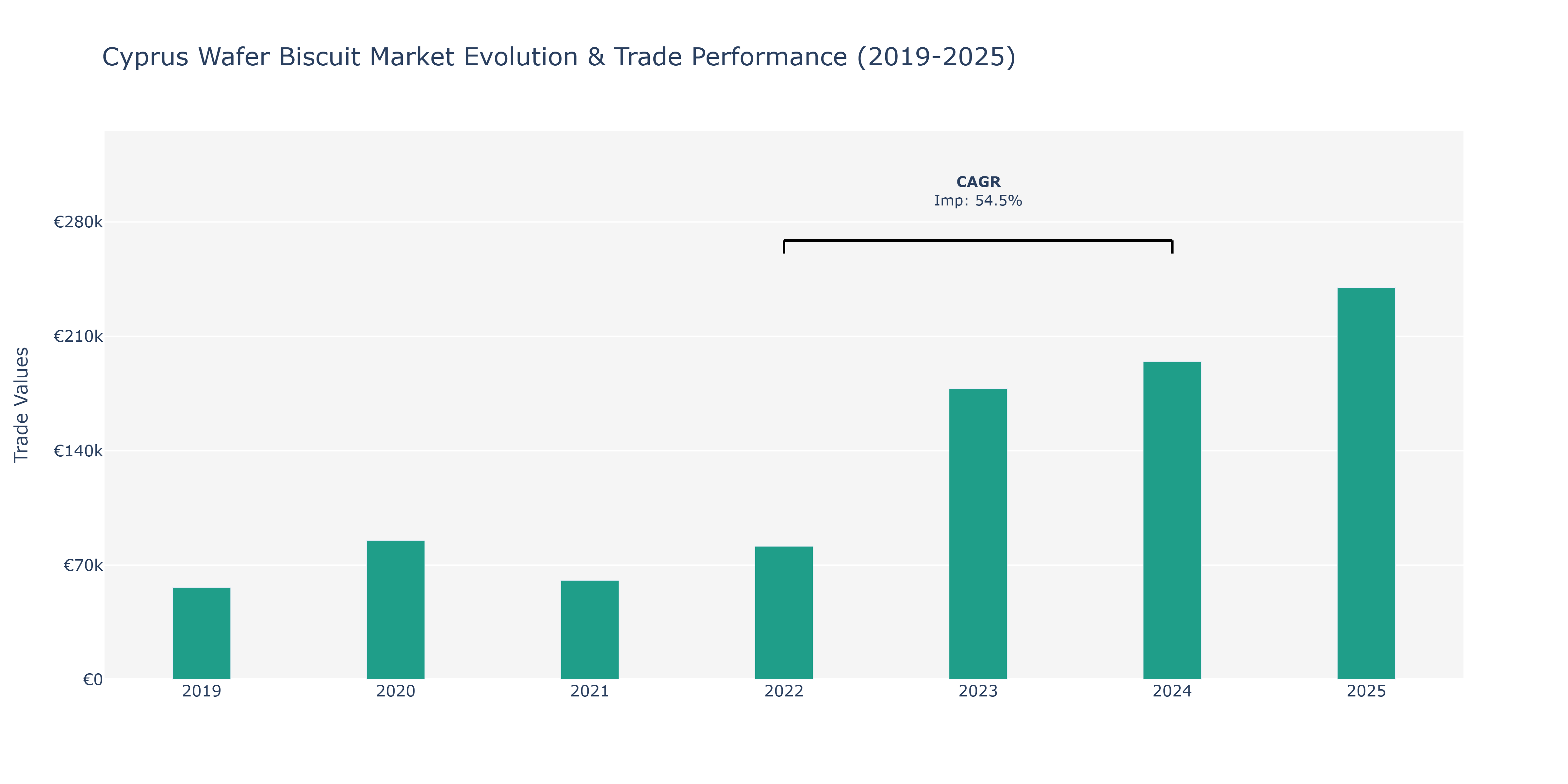 Cyprus Wafer Biscuit Market: Production & Trade Performance (2019-2025)