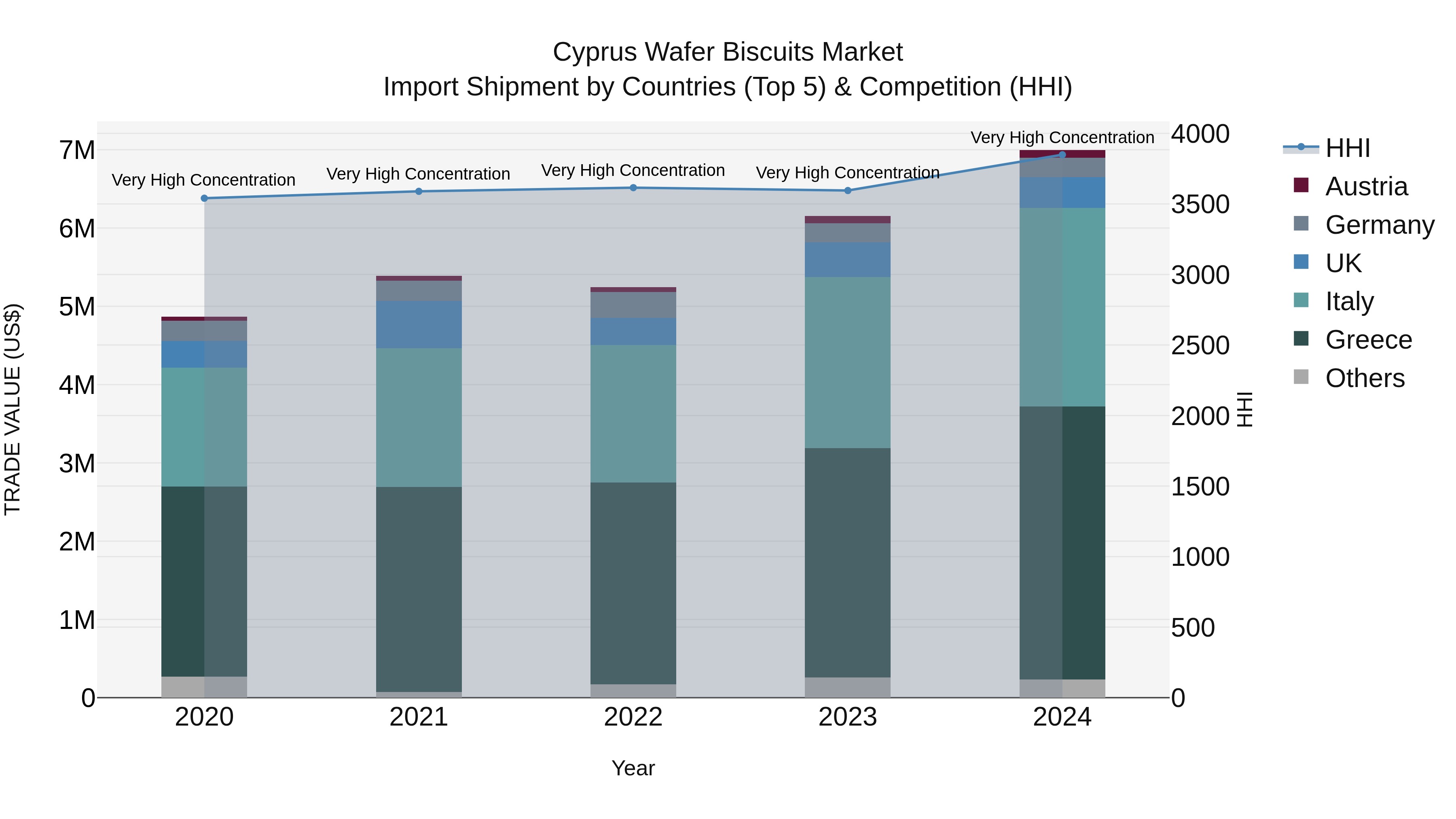 Cyprus Wafer Biscuits Market Import Shipment by Countries (Top 5) & Competition (HHI)