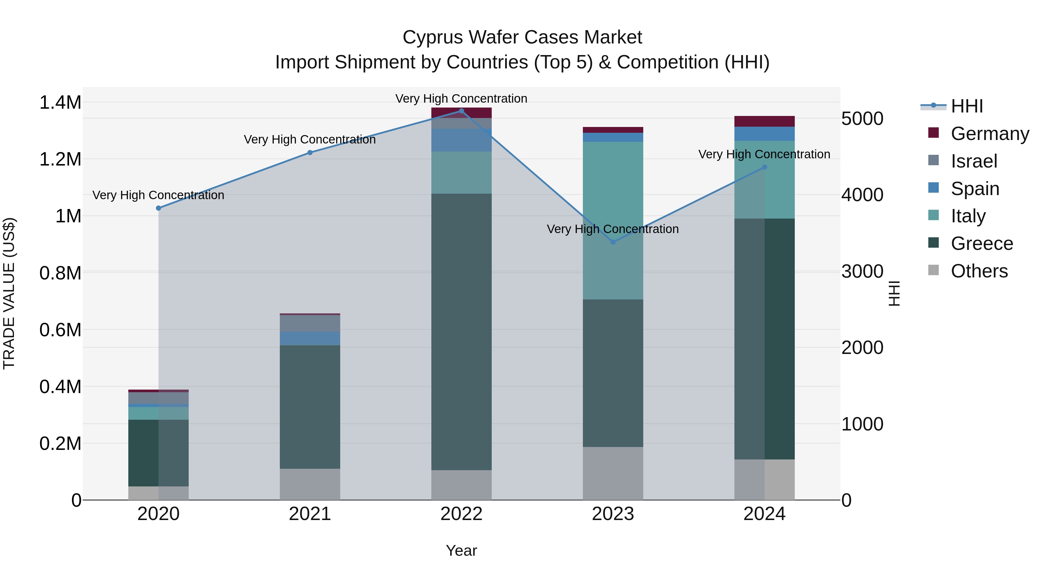 Cyprus Wafer Cases Market Import Shipment by Countries (Top 5) & Competition (HHI)
