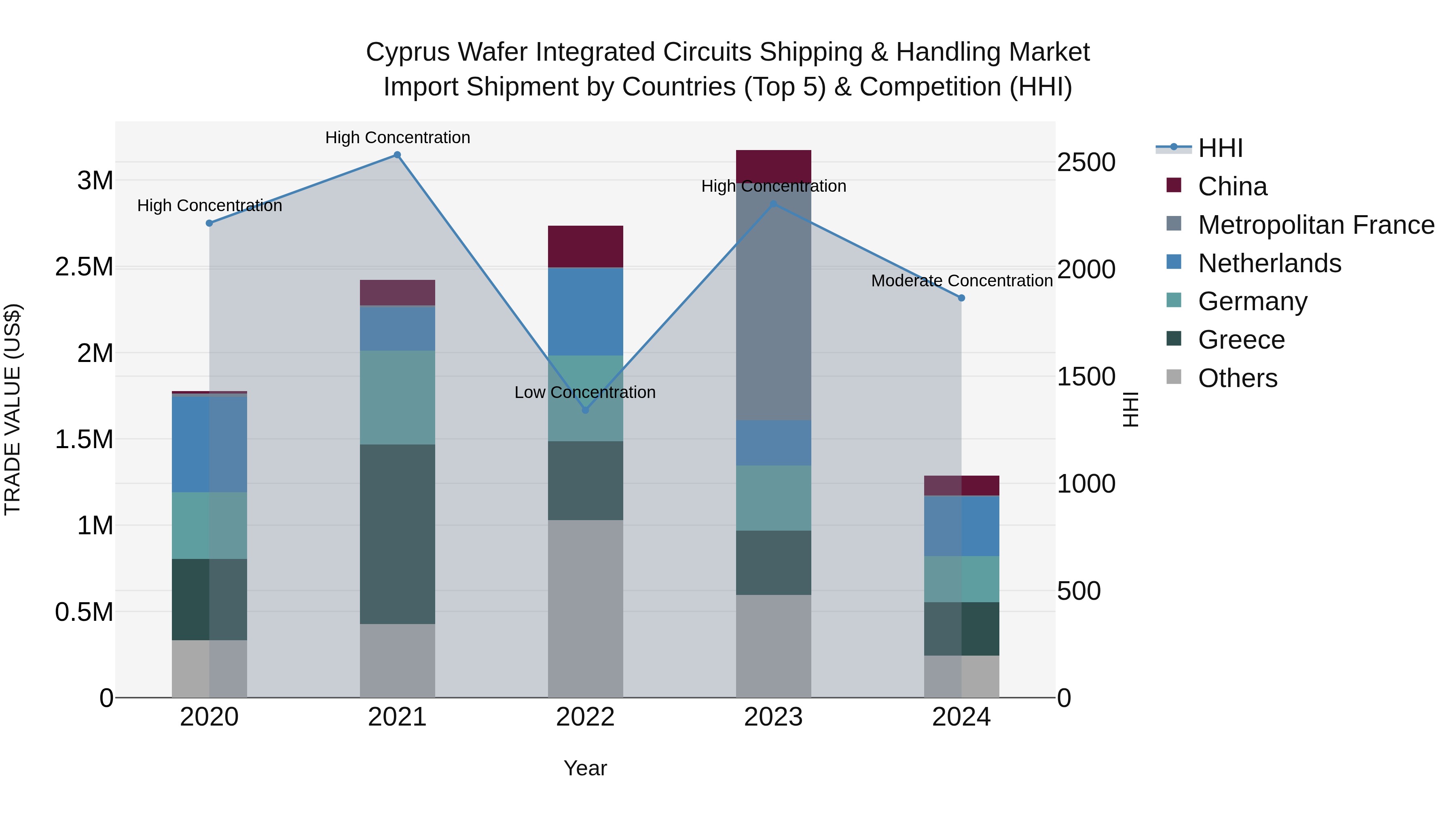Cyprus Wafer Integrated Circuits Shipping & Handling Market Import Shipment by Countries (Top 5) & Competition (HHI)