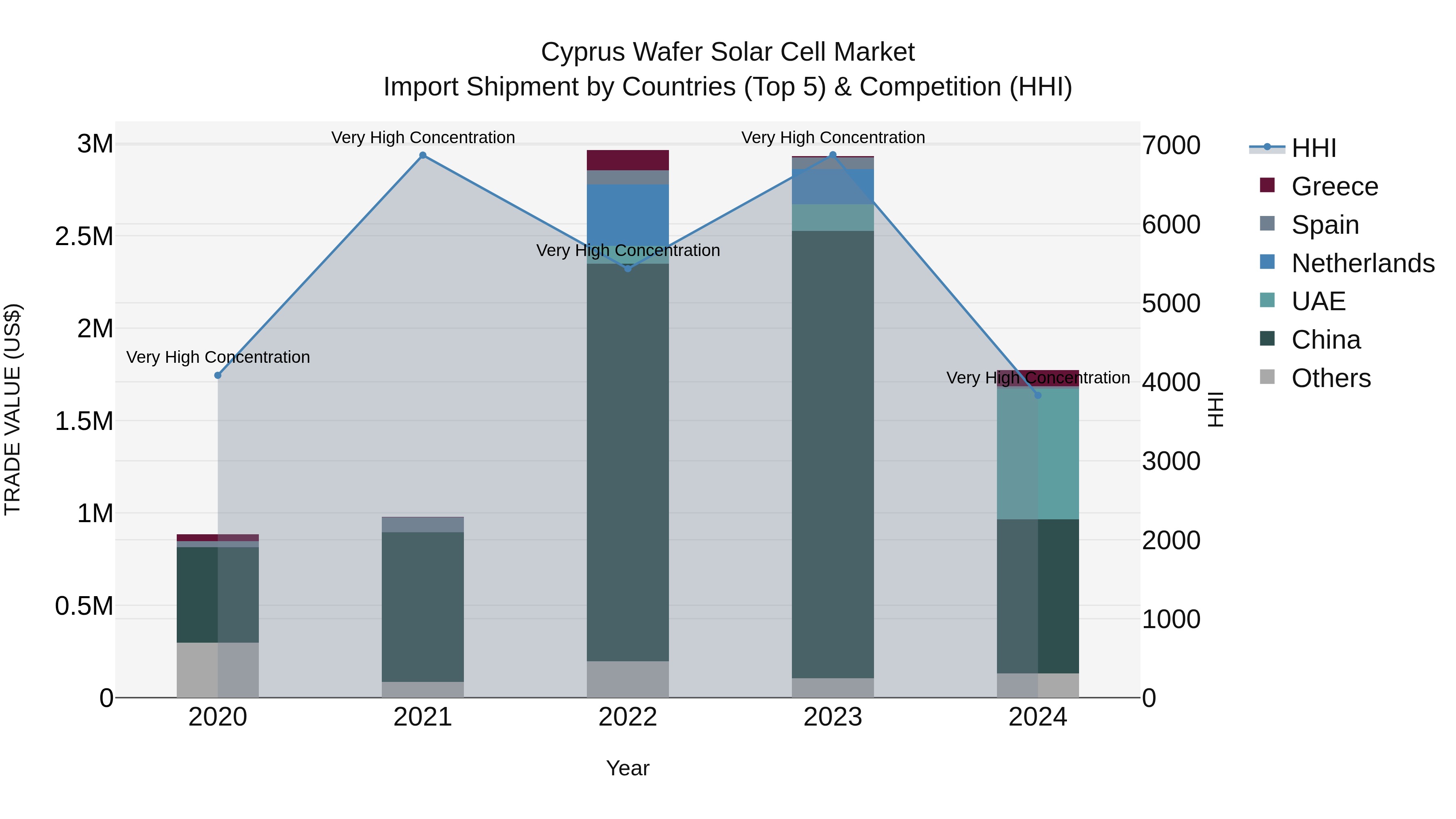 Cyprus Wafer Solar Cell Market Import Shipment by Countries (Top 5) & Competition (HHI)