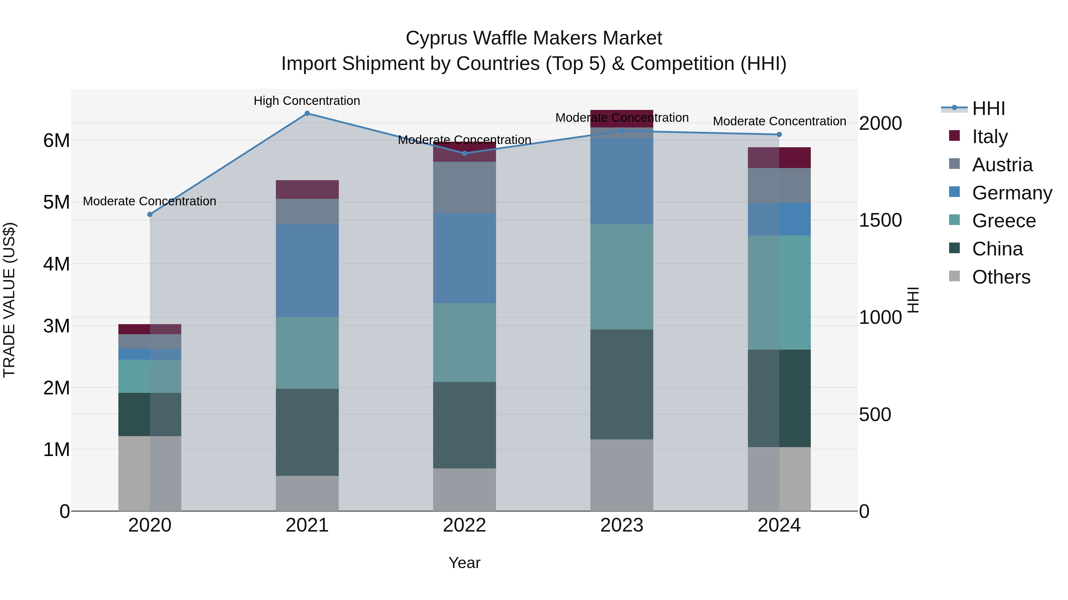Cyprus Waffle Makers Market Import Shipment by Countries (Top 5) & Competition (HHI)
