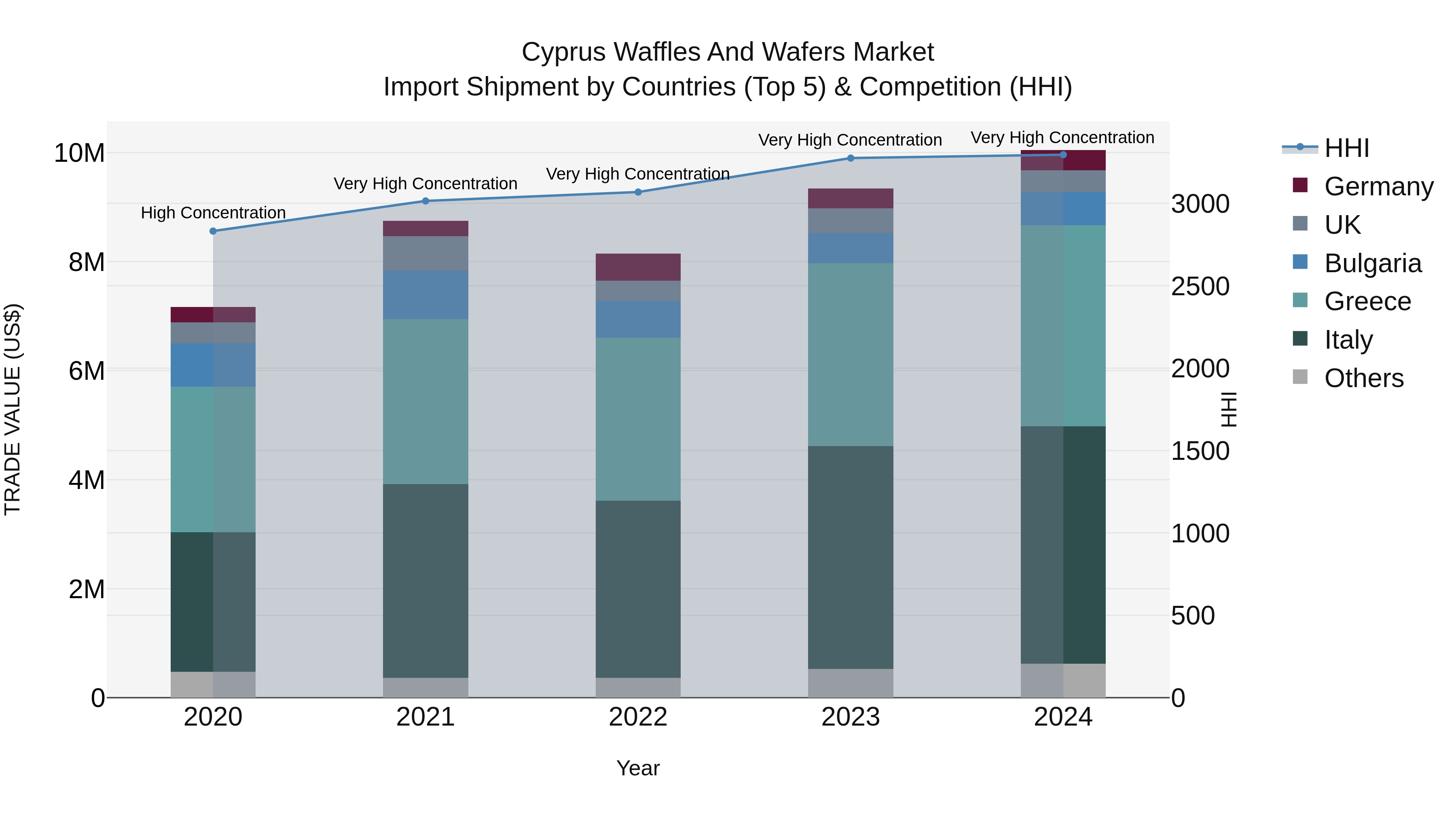 Cyprus Waffles And Wafers Market Import Shipment by Countries (Top 5) & Competition (HHI)