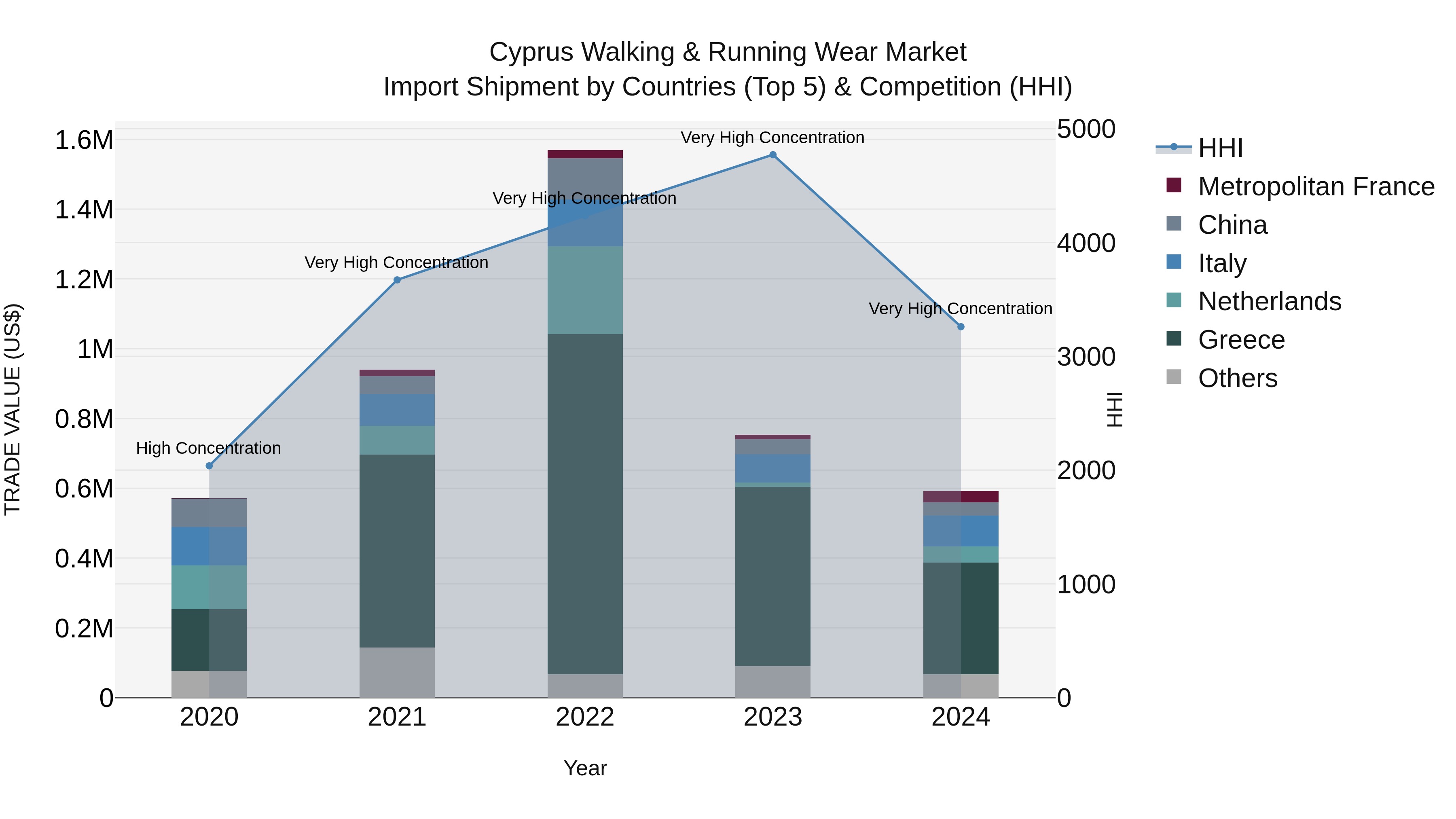 Cyprus Walking & Running Wear Market Import Shipment by Countries (Top 5) & Competition (HHI)
