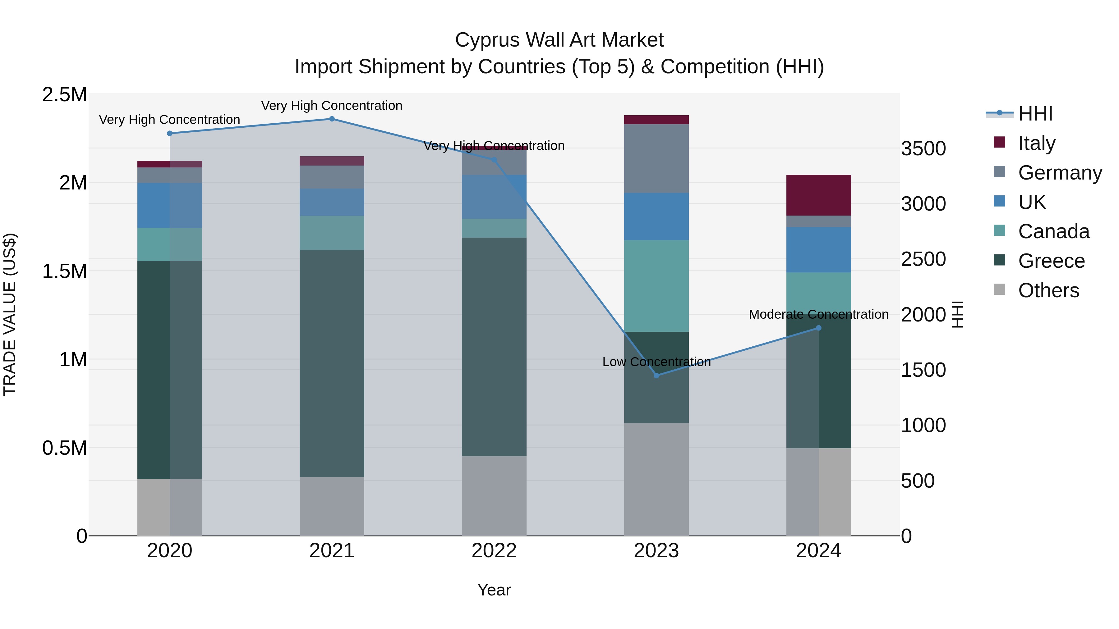 Cyprus Wall Art Market Import Shipment by Countries (Top 5) & Competition (HHI)