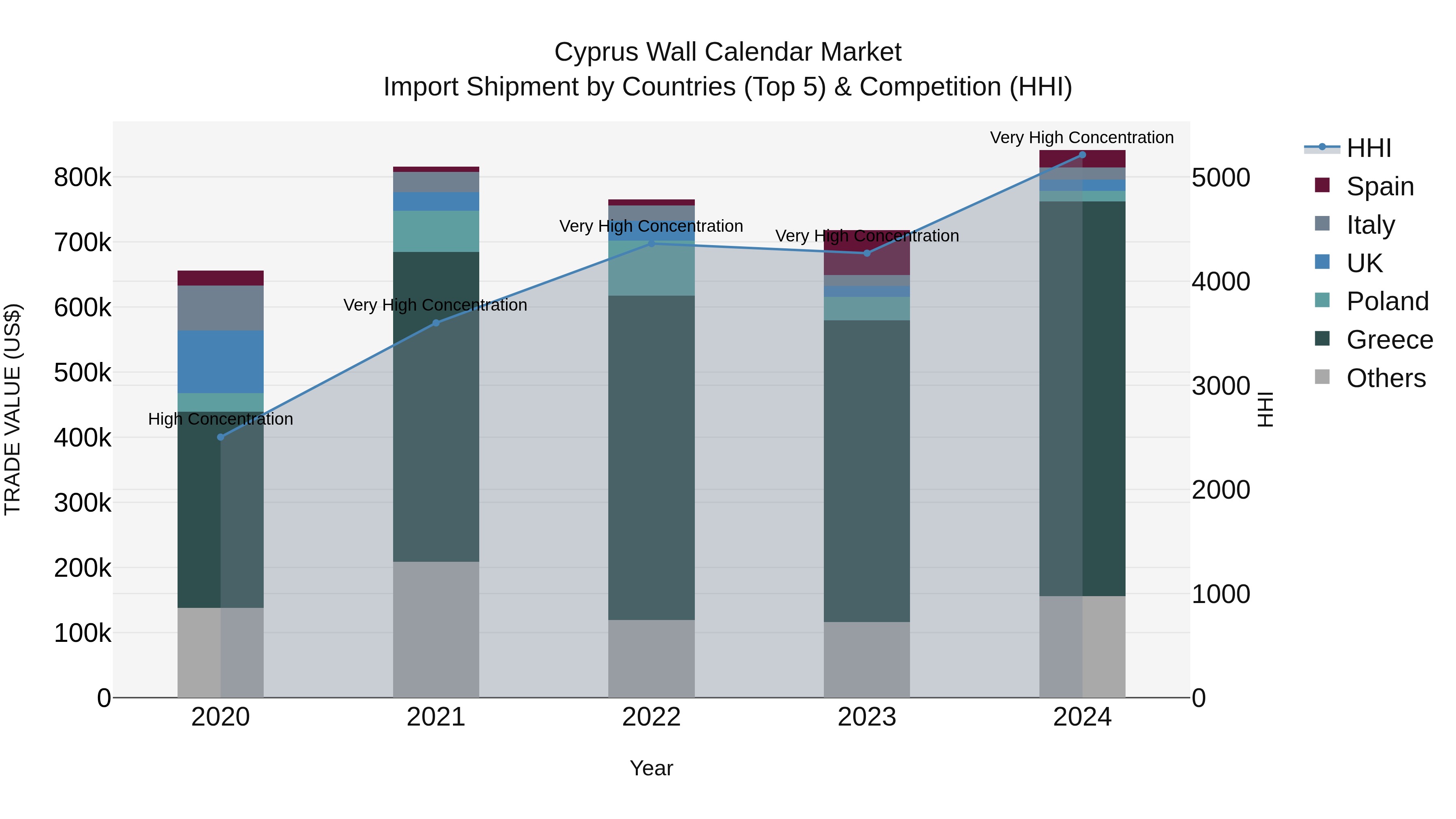 Cyprus Wall Calendar Market Import Shipment by Countries (Top 5) & Competition (HHI)