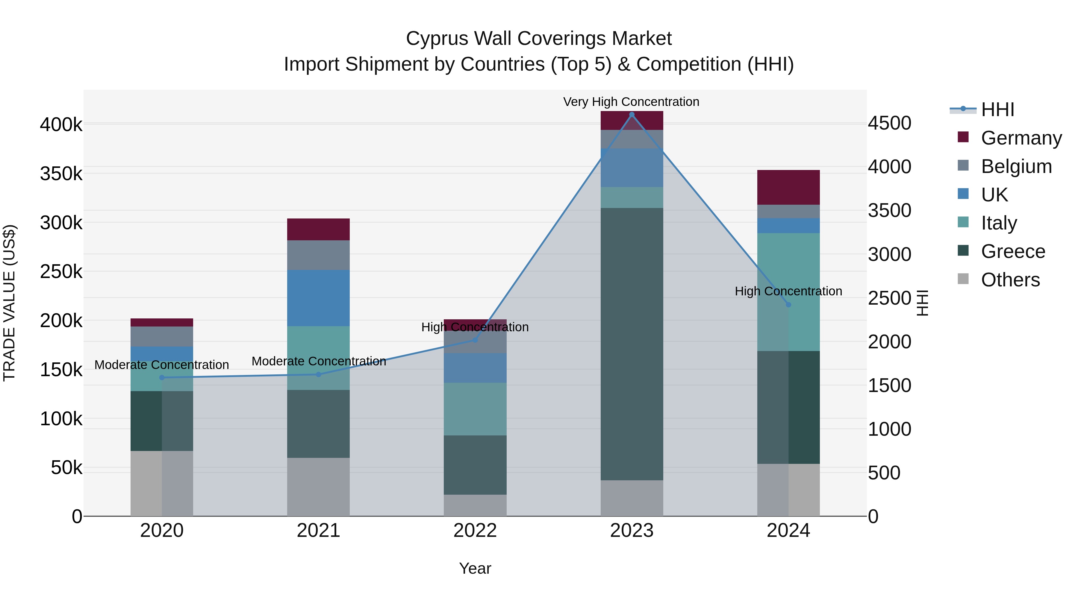 Cyprus Wall Coverings Market Import Shipment by Countries (Top 5) & Competition (HHI)